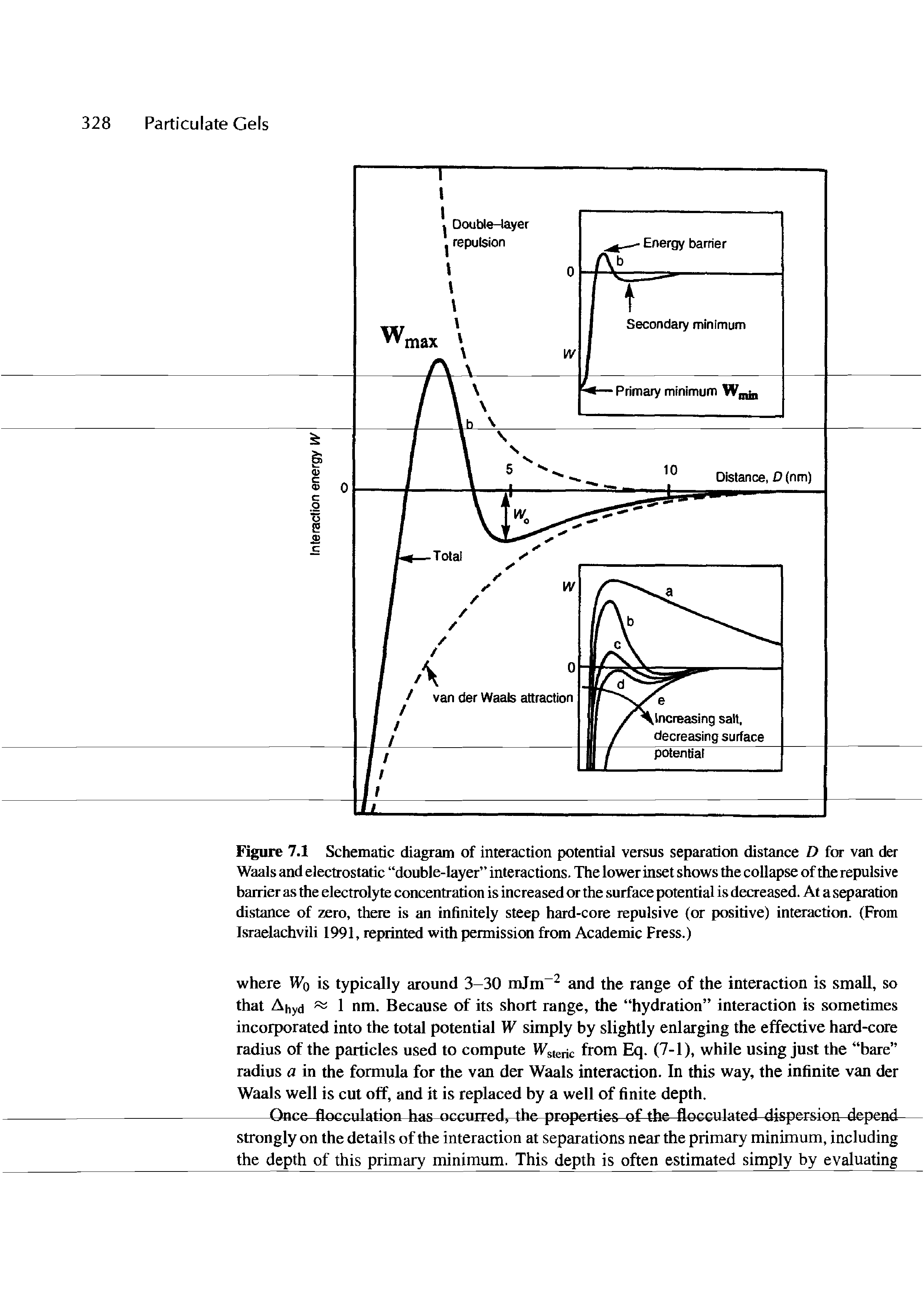 Figure 7.1 Schematic diagram of interaction potential versus separation distance D for van der Waals and electrostatic double-layer interactions. The lower inset shows the collapse of the repulsive barrier as the electrolyte concentration is increased or the surface potential is decreased. At a separation distance of zero, there is an infinitely steep hard-core repulsive (or positive) interaction. (From Israelachvili 1991, reprinted with permission from Academic Press.)...