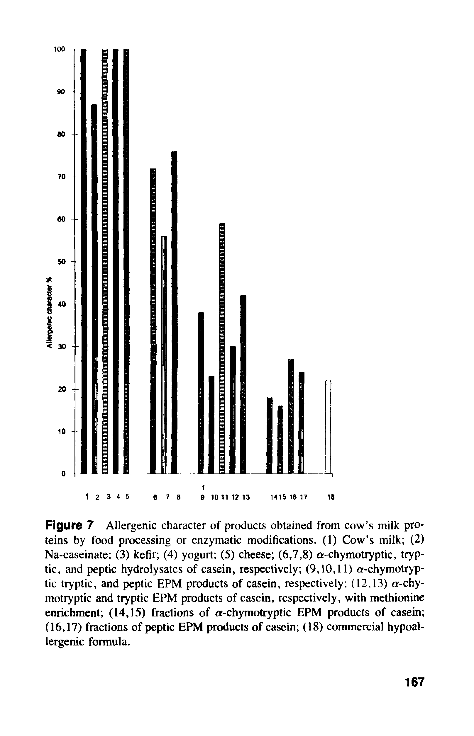 Figure 7 Allergenic character of products obtained from cow s milk proteins by food processing or enzymatic modifications. (1) Cow s milk (2) Na-caseinate (3) kefir (4) yogurt (5) cheese (6,7,8) a-chymotryptic, tryptic, and peptic hydrolysates of casein, respectively (9,10,11) a-chymotryptic tryptic, and peptic EPM products of casein, respectively (12,13) a-chymotryptic and tryptic EPM products of casein, respectively, with methionine enrichment (14,15) fractions of a-chymotryptic EPM products of casein (16,17) fractions of peptic EPM products of casein (18) commercial hypoallergenic formula.