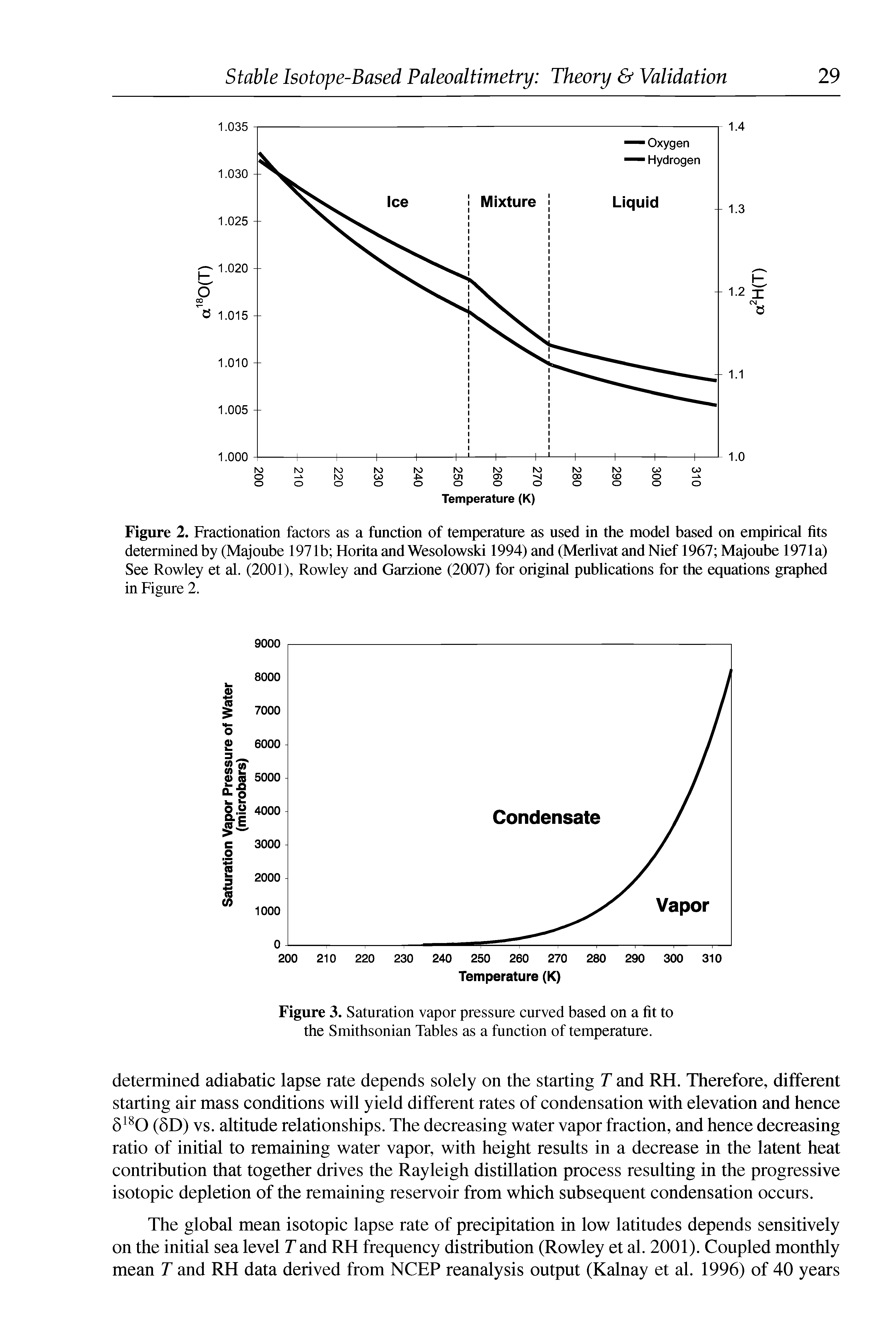 Figure 2. Fractionation factors as a function of temperature as used in the model based on empirical fits determined by (Majoube 1971b Horita and Wesolowski 1994) and (Merlivat and Nief 1967 Majoube 1971a) See Rowley et al. (2001), Rowley and Garzione (2007) for original publications for the equations graphed in Figure 2.