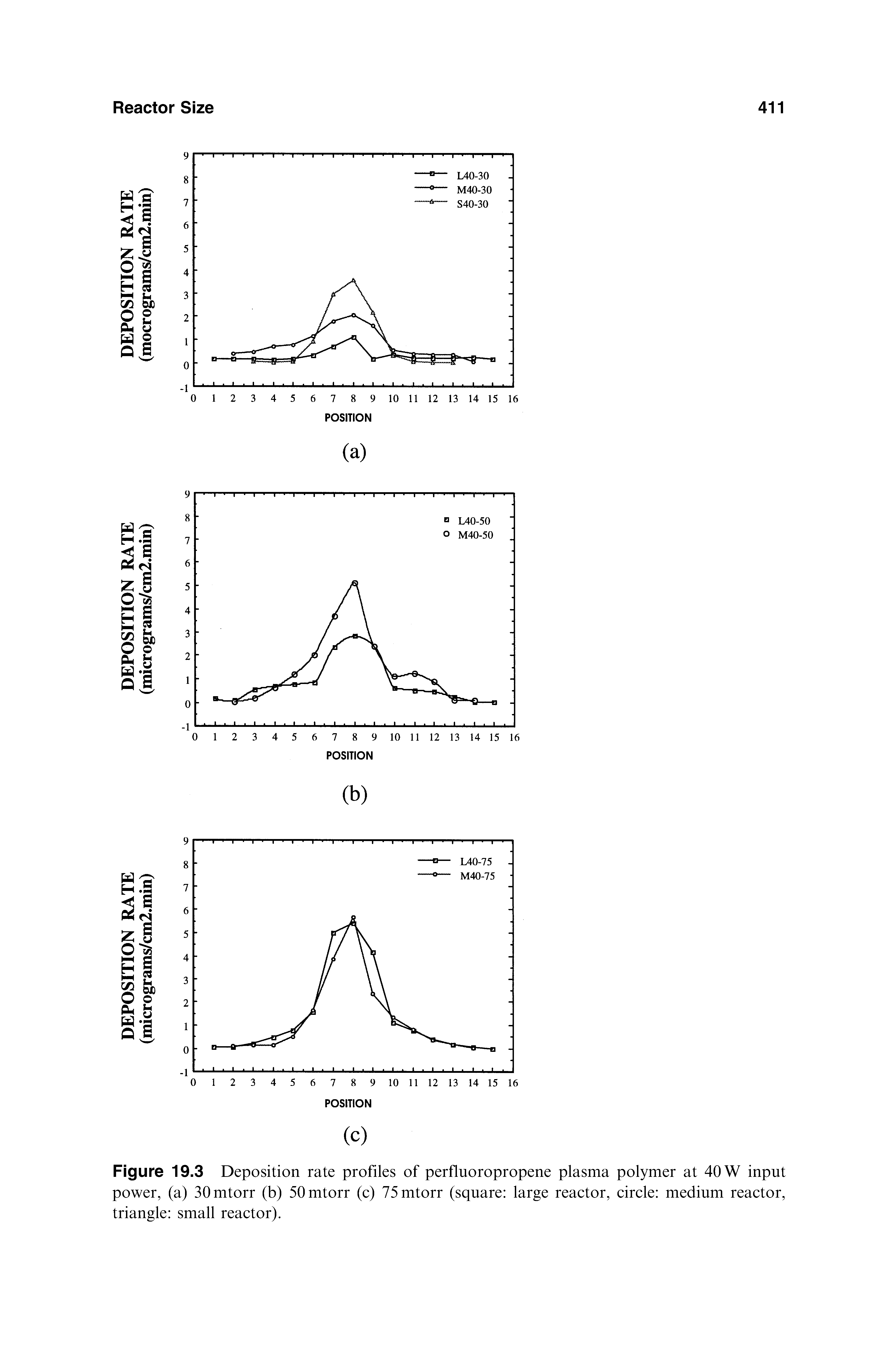 Figure 19.3 Deposition rate profiles of perfluoropropene plasma polymer at 40 W input power, (a) SOmtorr (b) SOmtorr (c) 75mtorr (square large reactor, circle medium reactor, triangle small reactor).