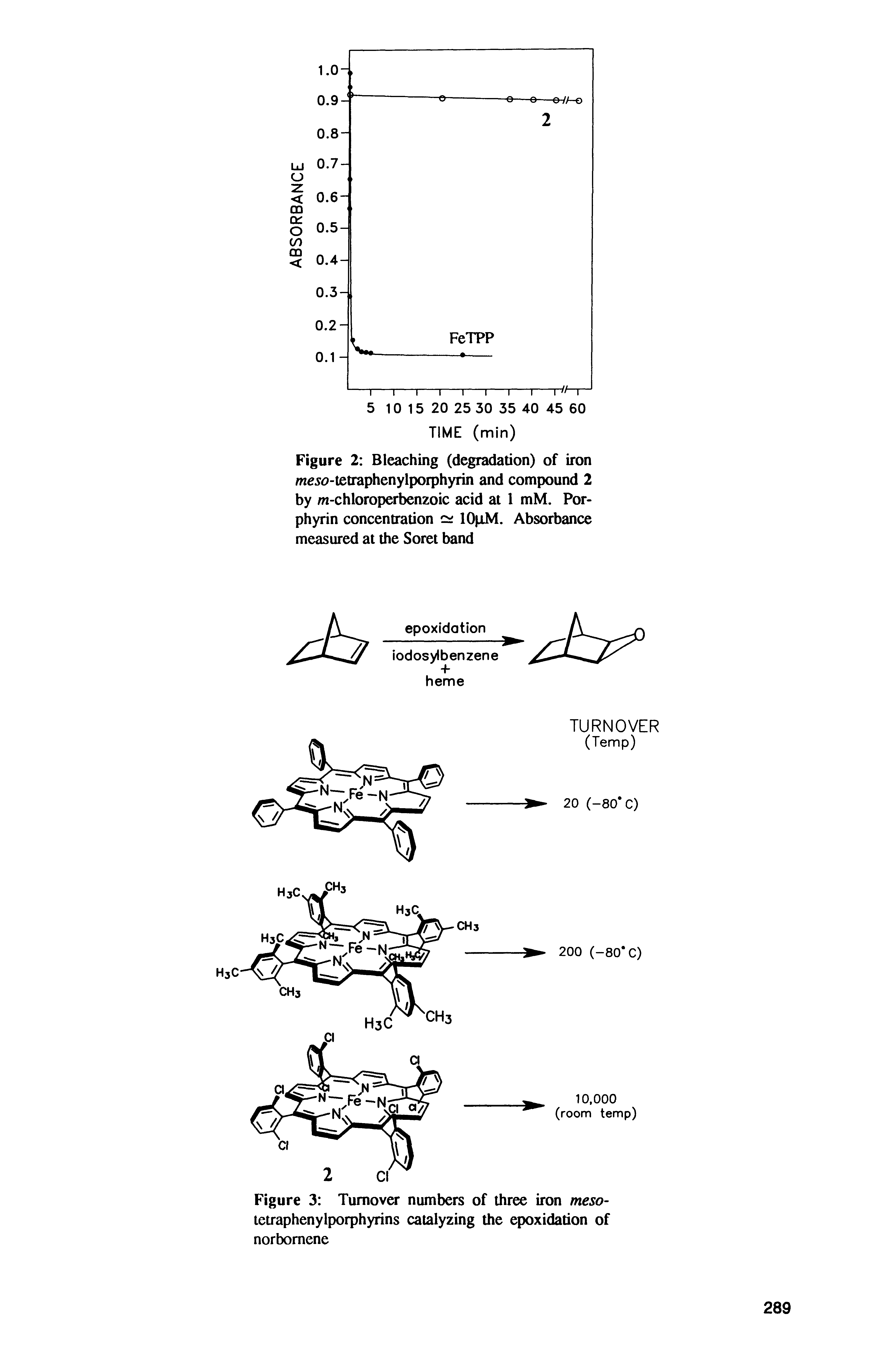 Figure 2 Bleaching (degradation) of iron me5t -tetraphenylporphyrin and compound 2 by m-chloroperbenzoic acid at 1 mM. Porphyrin concentration ci lOpM. Absorbance measured at the Soret band...