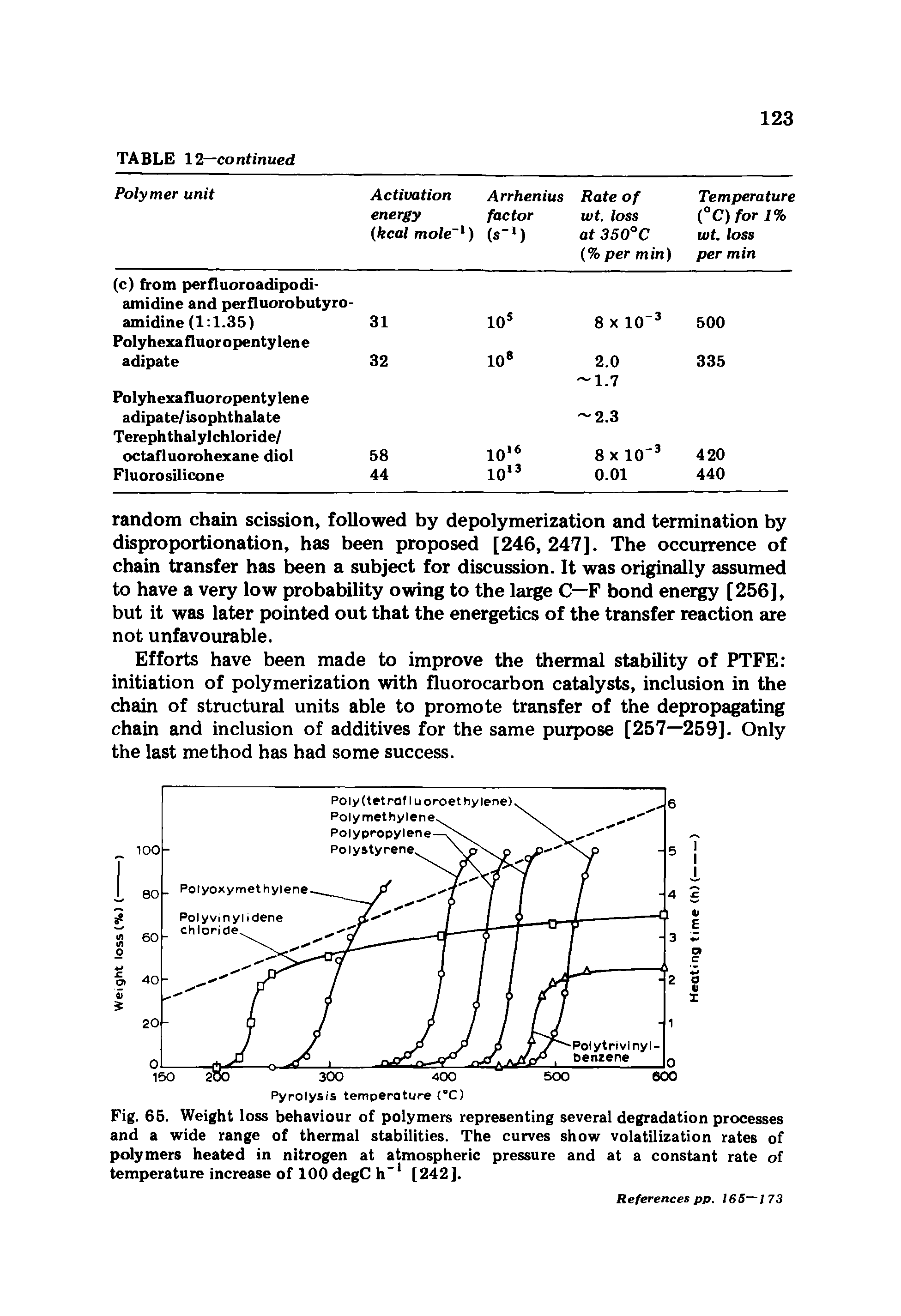 Fig. 65. Weight loss behaviour of polymers representing several degradation processes and a wide range of thermal stabilities. The curves show volatilization rates of polymers heated in nitrogen at atmospheric pressure and at a constant rate of temperature increase of 100 degC h 1 [242].