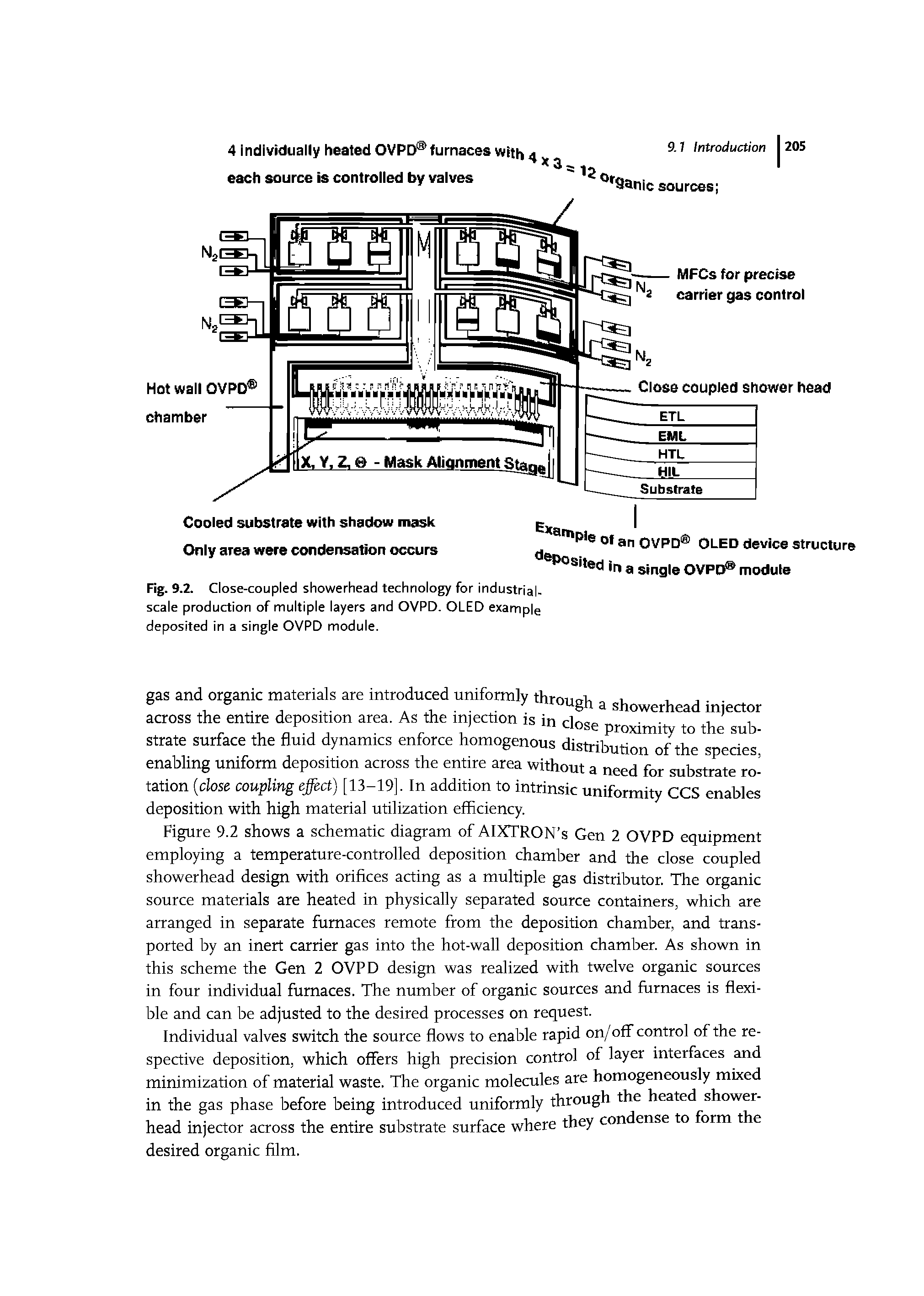 Fig. 9.2. Close-coupled showerhead technology for industrial-scale production of multiple layers and OVPD. OLED example deposited in a single OVPD module.