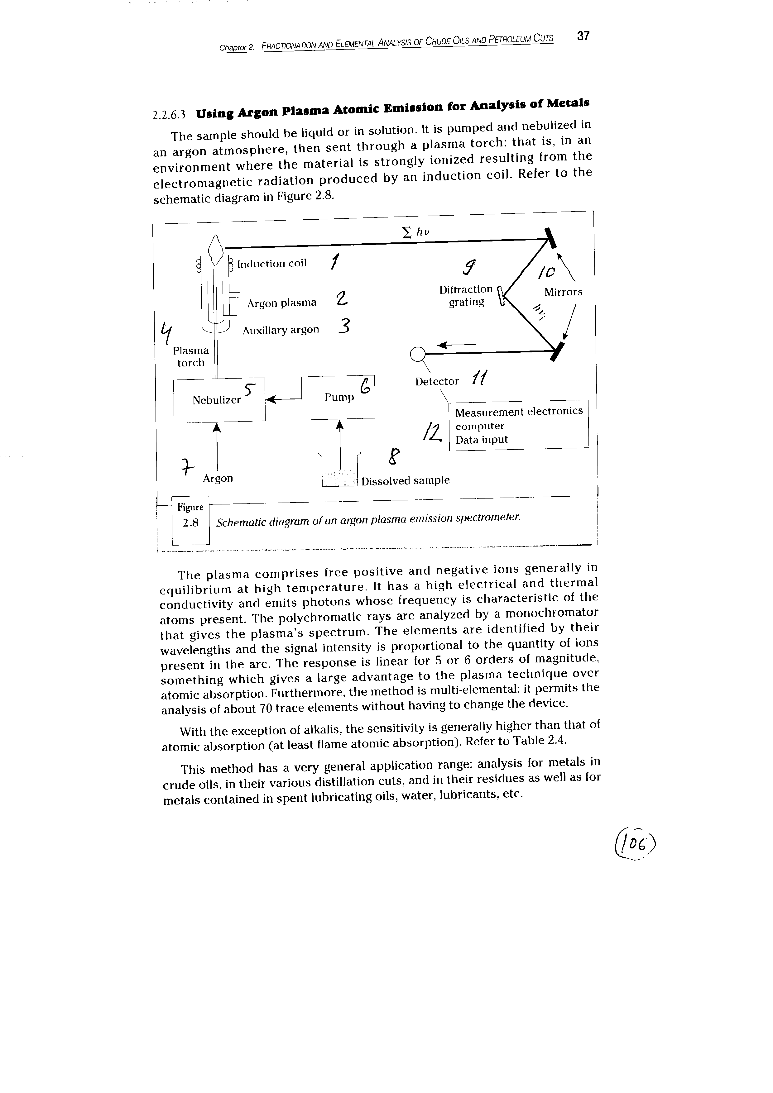 Schematic diagram of an argon plasma emission spectrometer.