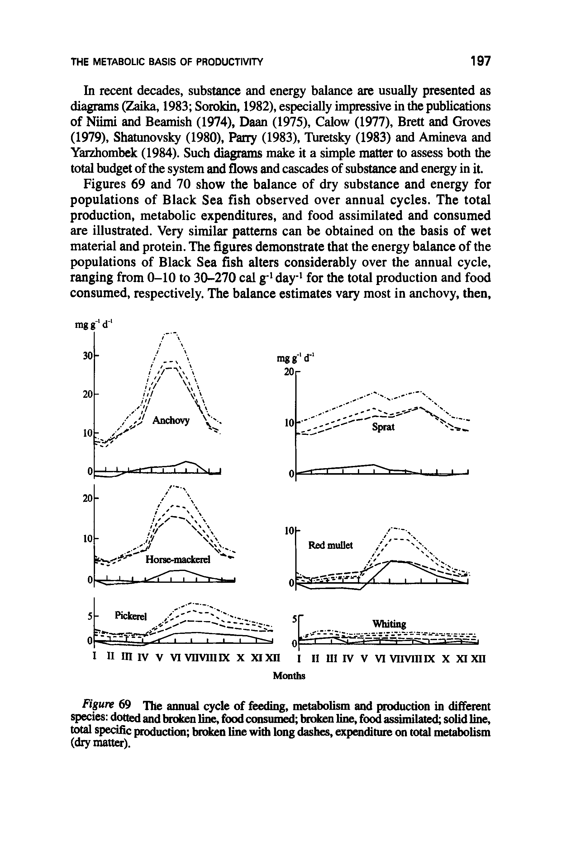 Figures 69 and 70 show the balance of dry substance and energy for populations of Black Sea fish observed over annual cycles. The total production, metabolic expenditures, and food assimilated and consumed are illustrated. Very similar patterns can be obtained on the basis of wet material and protein. The figures demonstrate that the energy balance of the populations of Black Sea fish alters considerably over the annual cycle, ranging from 0-10 to 30-270 cal g 1 day1 for the total production and food consumed, respectively. The balance estimates vary most in anchovy, then,...