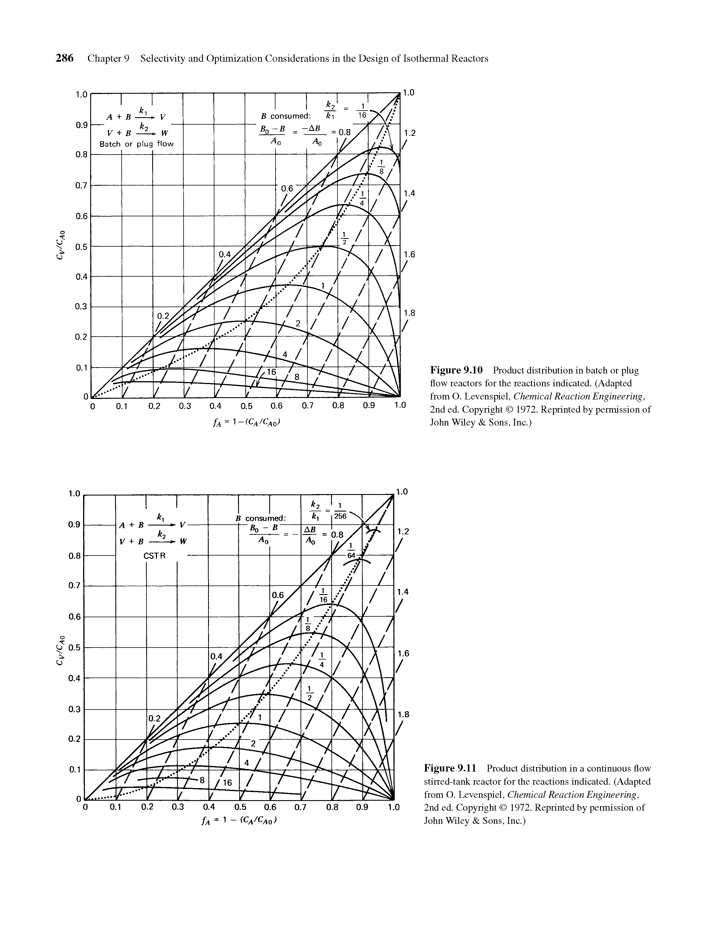 Figure 9.11 Product distribution in a continuous flow stirred-tank reactor for the reactions indicated. (Adapted from O. Levenspiel, Chemical Reaction Engineering, 2nd ed. Copyright 1972. Reprinted by permission of John Wiley Sons, Inc.)...