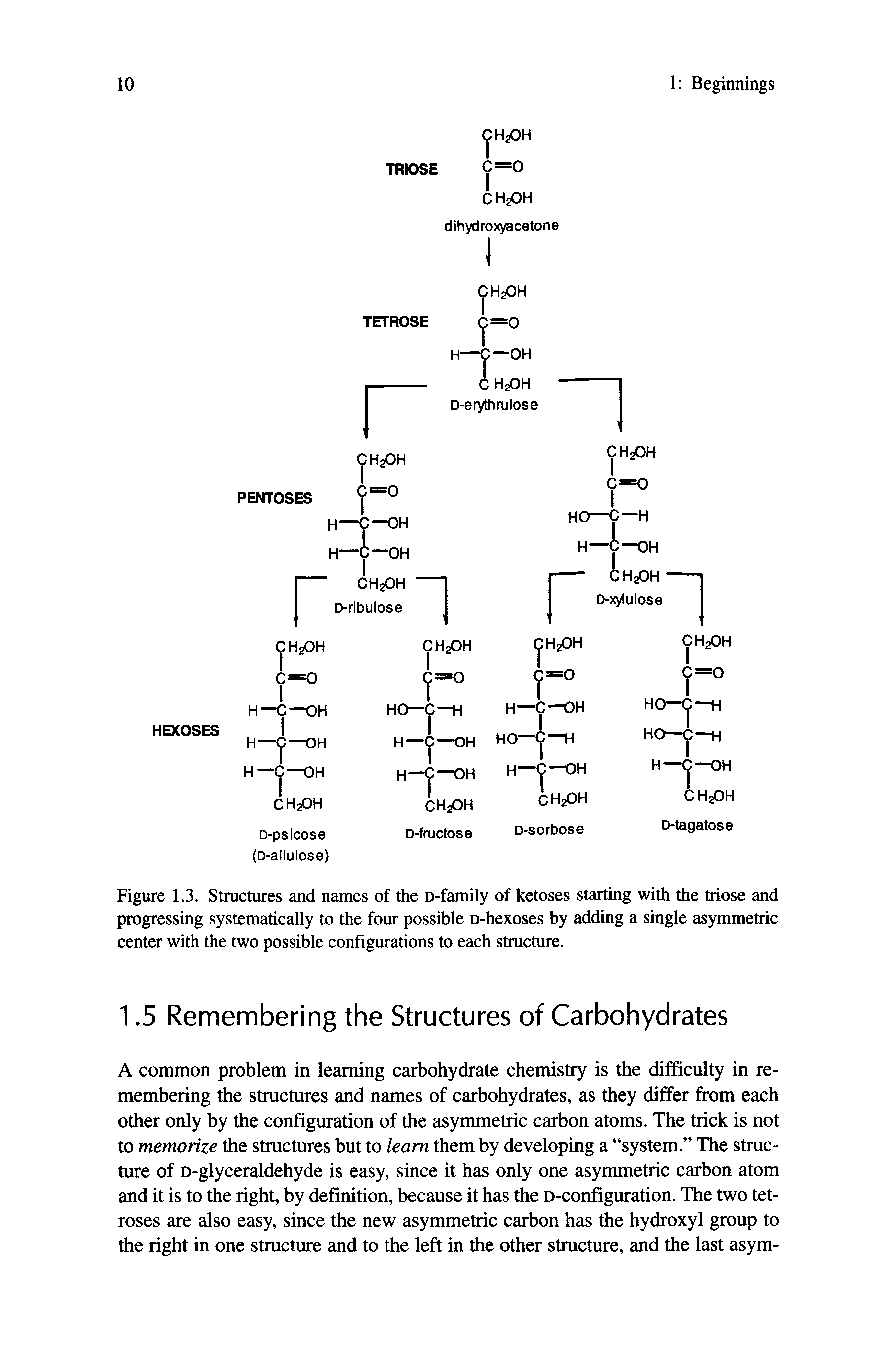 Figure 1.3. Structures and names of the D-family of ketoses starting with the triose and progressing systematically to the four possible D-hexoses by adding a single asymmetric center with the two possible configurations to each structure.