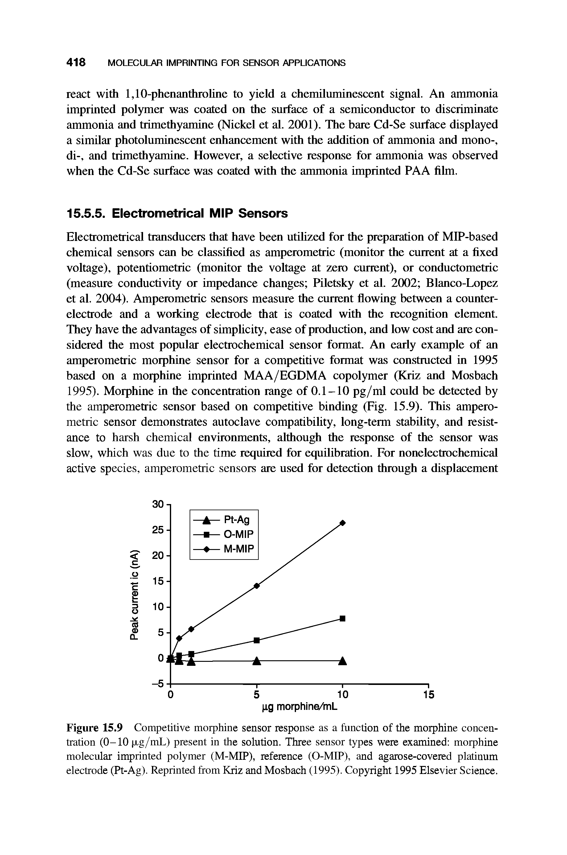 Figure 15.9 Competitive morphine sensor response as a function of the morphine concentration (0-10 p-g/mL) present in the solution. Three sensor types were examined morphine molecular imprinted polymer (M-MIP), reference (O-MIP), and agarose-covered platinum electrode (Pt-Ag). Reprinted from Kriz and Mosbach (1995). Copyright 1995 Elsevier Science.