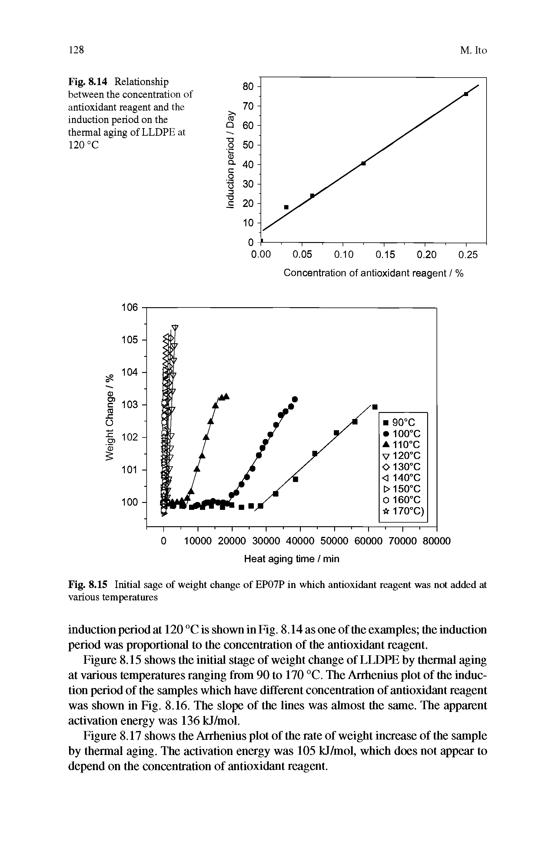 Figure 8.15 shows the initial stage of weight change of LLDPE by thermal aging at varions temperatures ranging from 90 to 170 °C. The Anhenius plot of the induction period of the samples which have different concentration of antioxidant reagent was shown in Fig. 8.16. The slope of the lines was almost the same. The apparent activation energy was 136 kJ/mol.