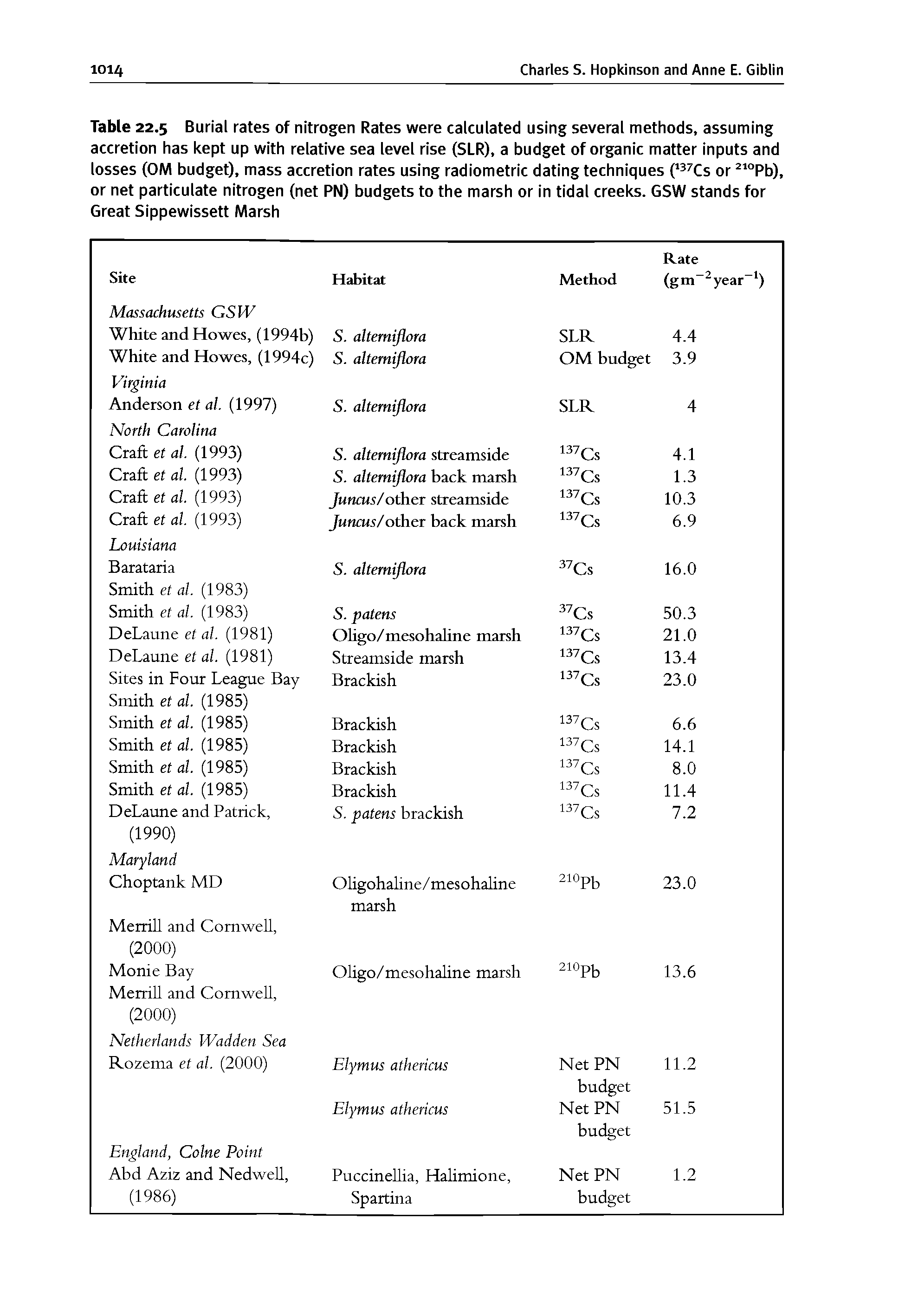 Table 22.5 Burial rates of nitrogen Rates were calculated using several methods, assuming accretion has kept up with relative sea level rise (SLR), a budget of organic matter inputs and losses (OM budget), mass accretion rates using radiometric dating techniques ( Cs or Pb), or net particulate nitrogen (net PN) budgets to the marsh or in tidal creeks. GSW stands for Great Sippewissett Marsh...