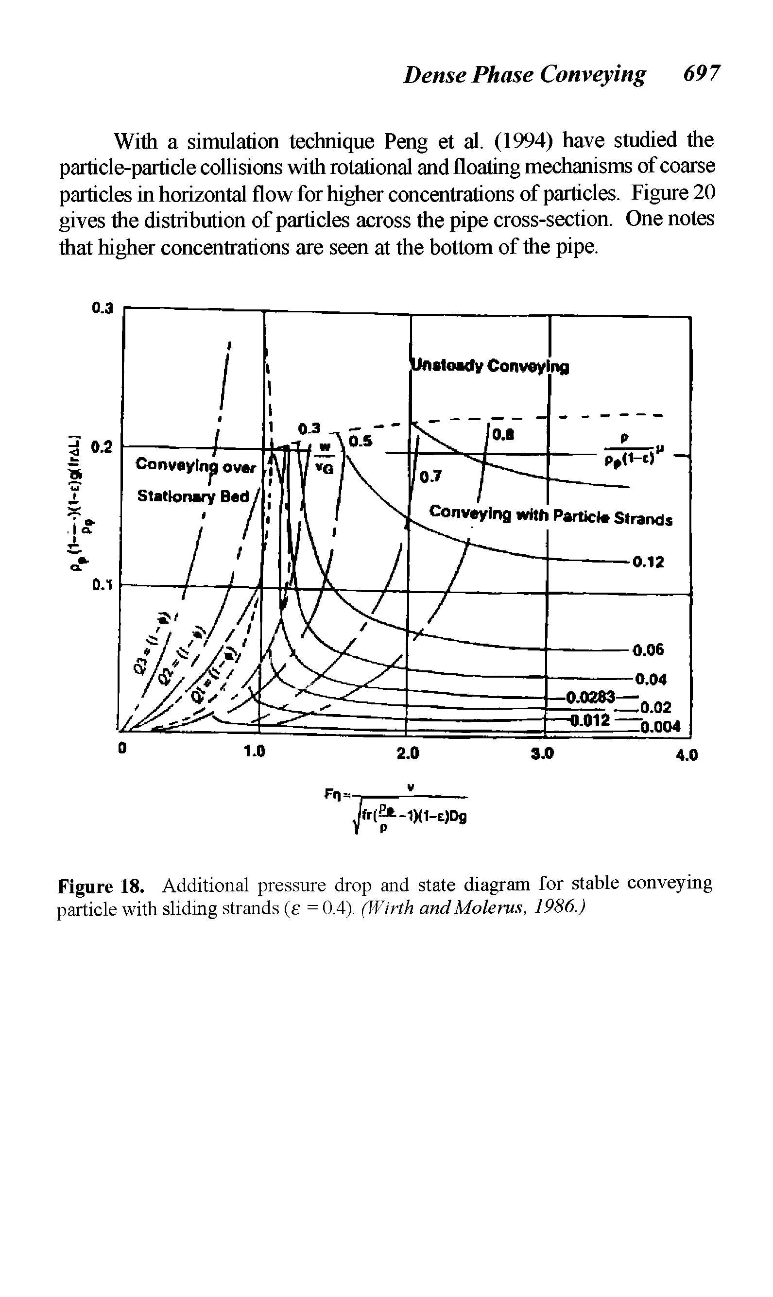 Figure 18. Additional pressure drop and state diagram for stable conveying particle with sliding strands (e = 0.4). (Wirth andMolerus, 1986.)...