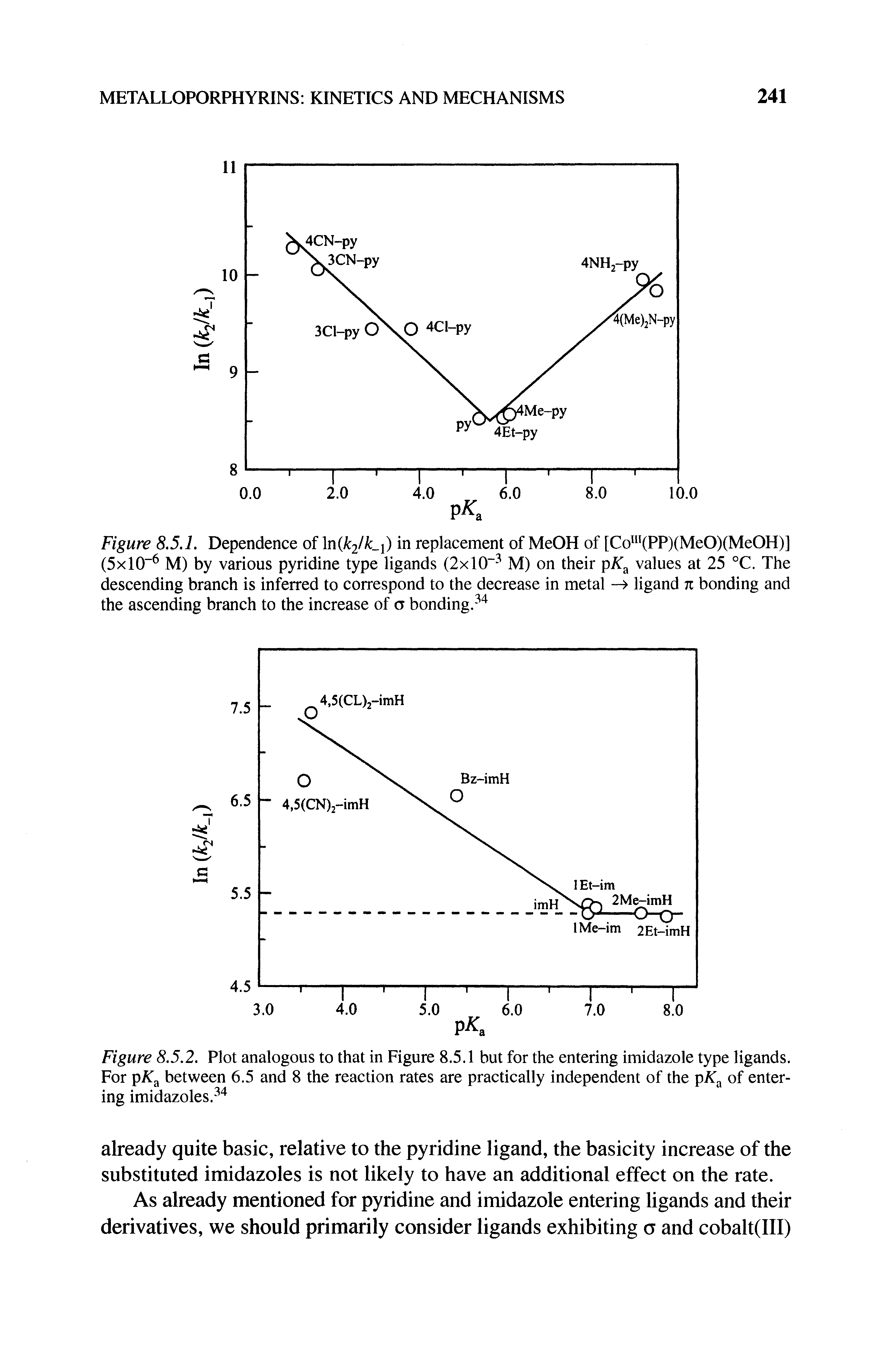 Figure 8.5.1. Dependence of n(k2/k i) in replacement of MeOH of [Co (PP)(MeO)(MeOH)] (5x10 M) by various pyridine type ligands (2xl0 - M) on their pK values at 25 °C. The descending branch is inferred to correspond to the decrease in metal —> ligand n bonding and the ascending branch to the increase of a bonding. " ...