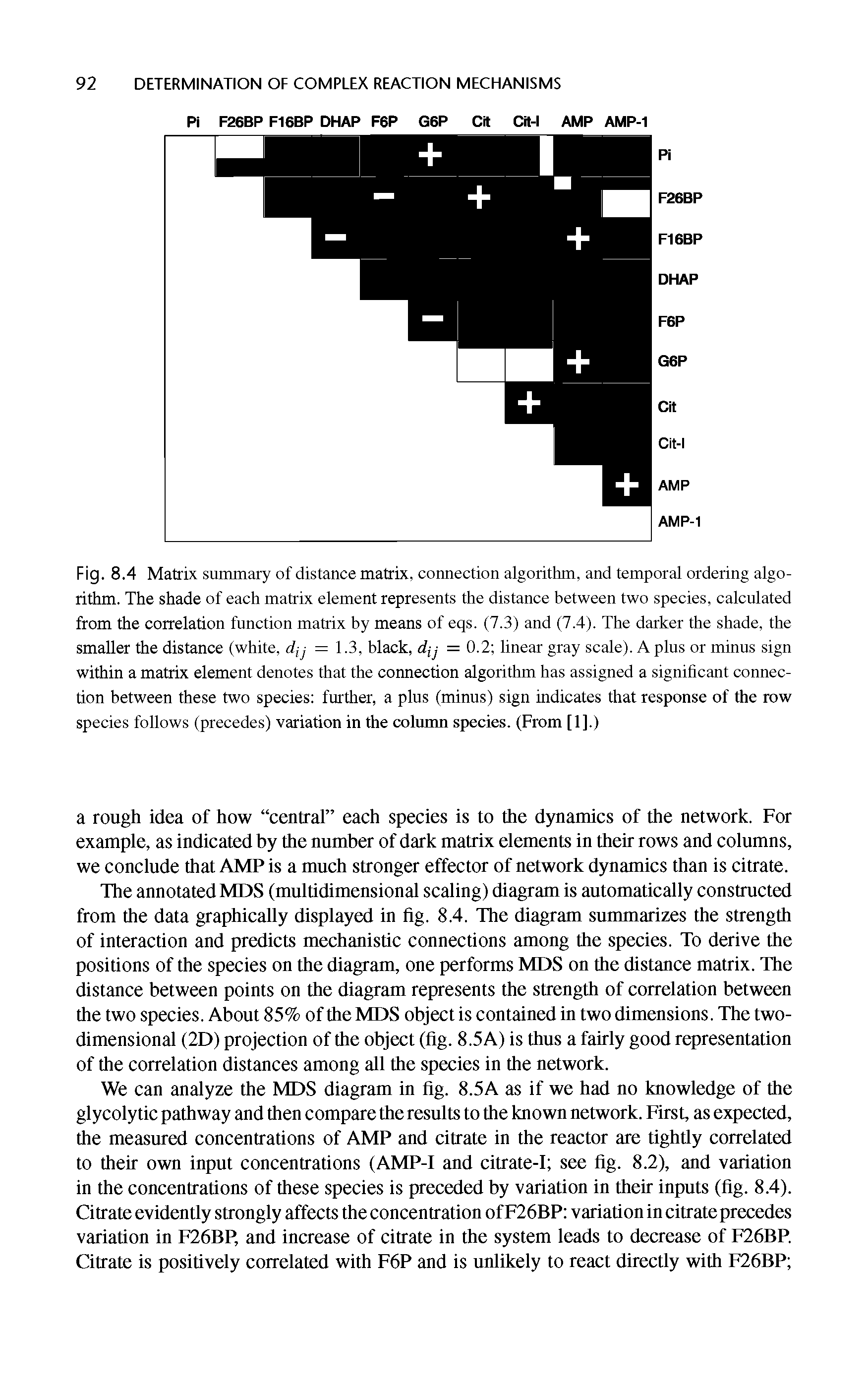 Fig. 8.4 Matrix summary of distance matrix, connection algorithm, and temporal ordering algorithm. The shade of each matrix element represents the distance between two species, calculated from the correlation function matrix by means of eqs. (7.3) and (7.4). The darker the shade, the smaller the distance (white, dij = 1.3, black, dij = 0.2 linear gray scale). A plus or minus sign within a matrix element denotes that the connection algorithm has assigned a significant connection between these two species further, a plus (minus) sign indicates that response of the row species follows (precedes) variation in the column species. (From [1].)...