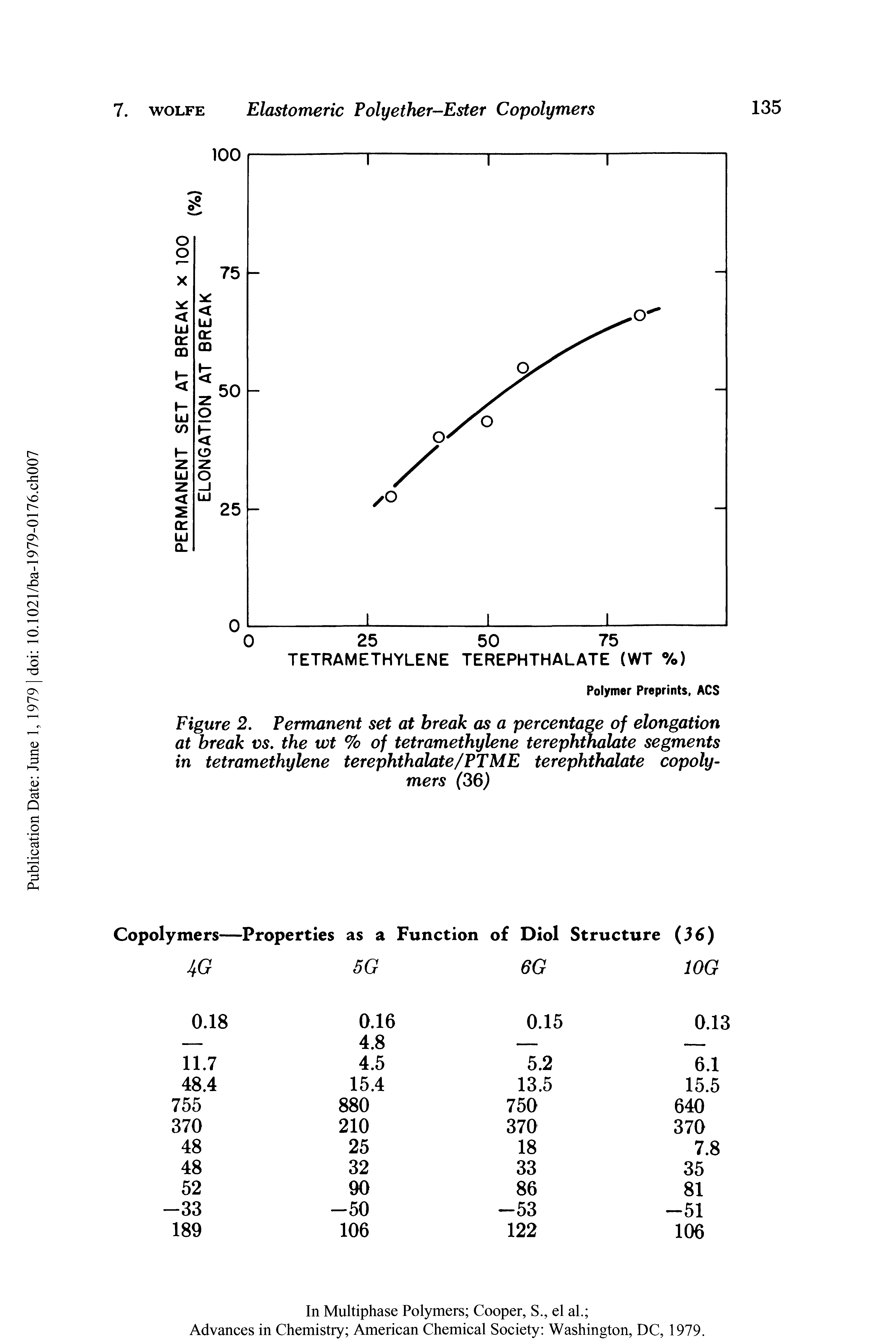 Figure 2. Permanent set at break as a percentage of elongation at break vs. the wt % of tetramethylene terephthalate segments in tetramethylene terephthalate/PTME terephthalate copolymers (36)...