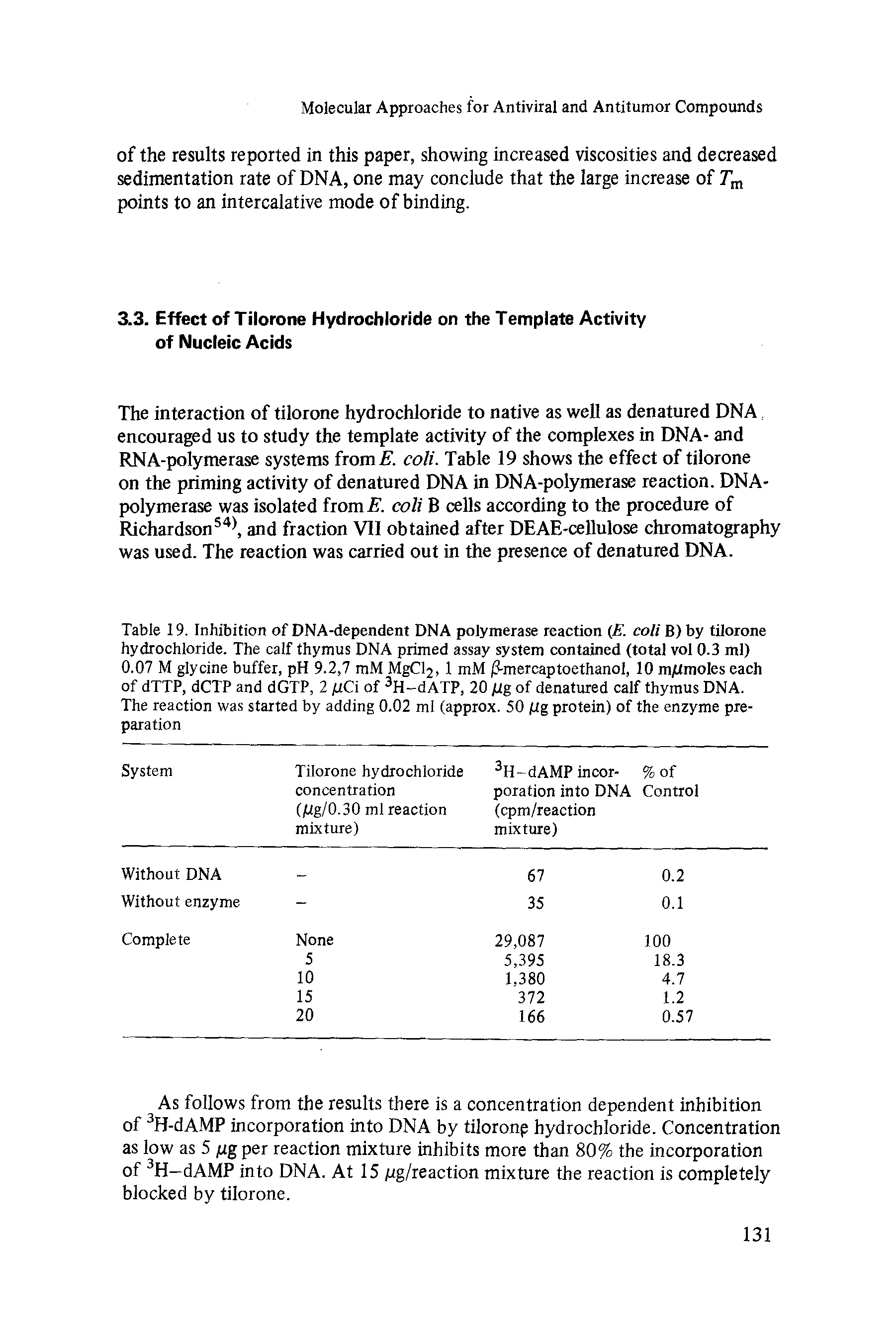 Table 19. Inhibition of DNA-dependent DNA polymerase reaction (E. coli B)by tilorone hydrochloride. The calf thymus DNA primed assay system contained (total vol 0.3 ml) 0.07 M glycine buffer, pH 9.2,7 mM MgClj, 1 mM (3-mercaptoethanol, 10 m/Umoles each of dTTP, dCTP and dGTP, 2 flCi of 3H-dATP, 20 jig of denatured calf thymus DNA. The reaction was started by adding 0.02 ml (approx. 50 ftg protein) of the enzyme preparation...
