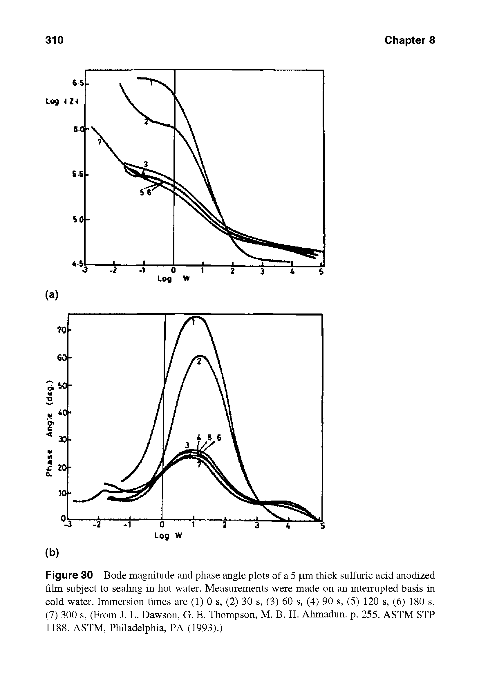 Figure 30 Bode magnitude and phase angle plots of a 5 im thick sulfuric acid anodized film subject to sealing in hot water. Measurements were made on an interrupted basis in cold water. Immersion times are (1) 0 s, (2) 30 s, (3) 60 s, (4) 90 s, (5) 120 s, (6) 180 s, (7) 300 s, (From J. L. Dawson, G. E. Thompson, M. B. H. Ahmadun. p. 255. ASTM STP 1188. ASTM, Philadelphia, PA (1993).)...