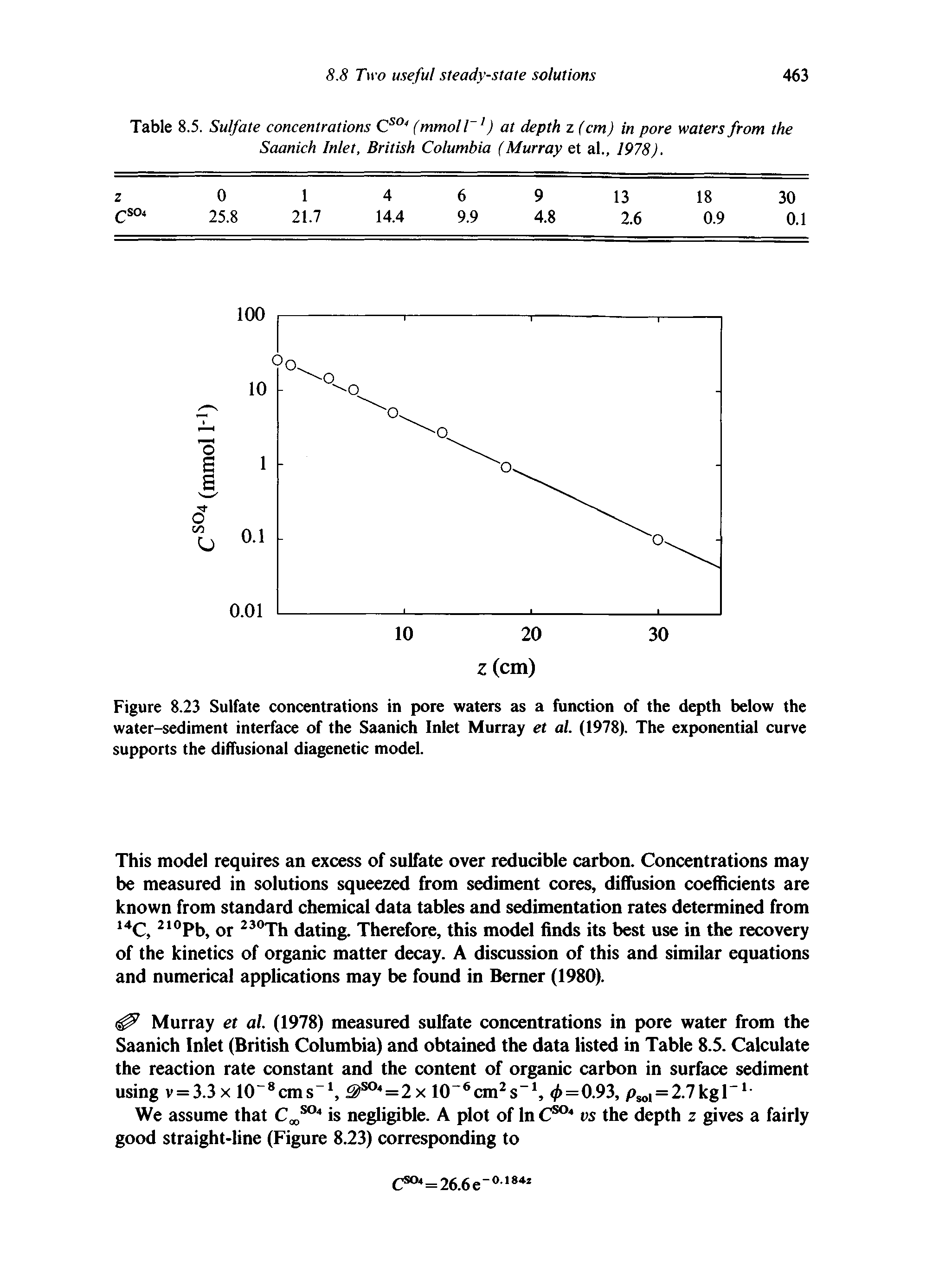 Figure 8.23 Sulfate concentrations in pore waters as a function of the depth below the water-sediment interface of the Saanich Inlet Murray et al. (1978). The exponential curve supports the diffusional diagenetic model.