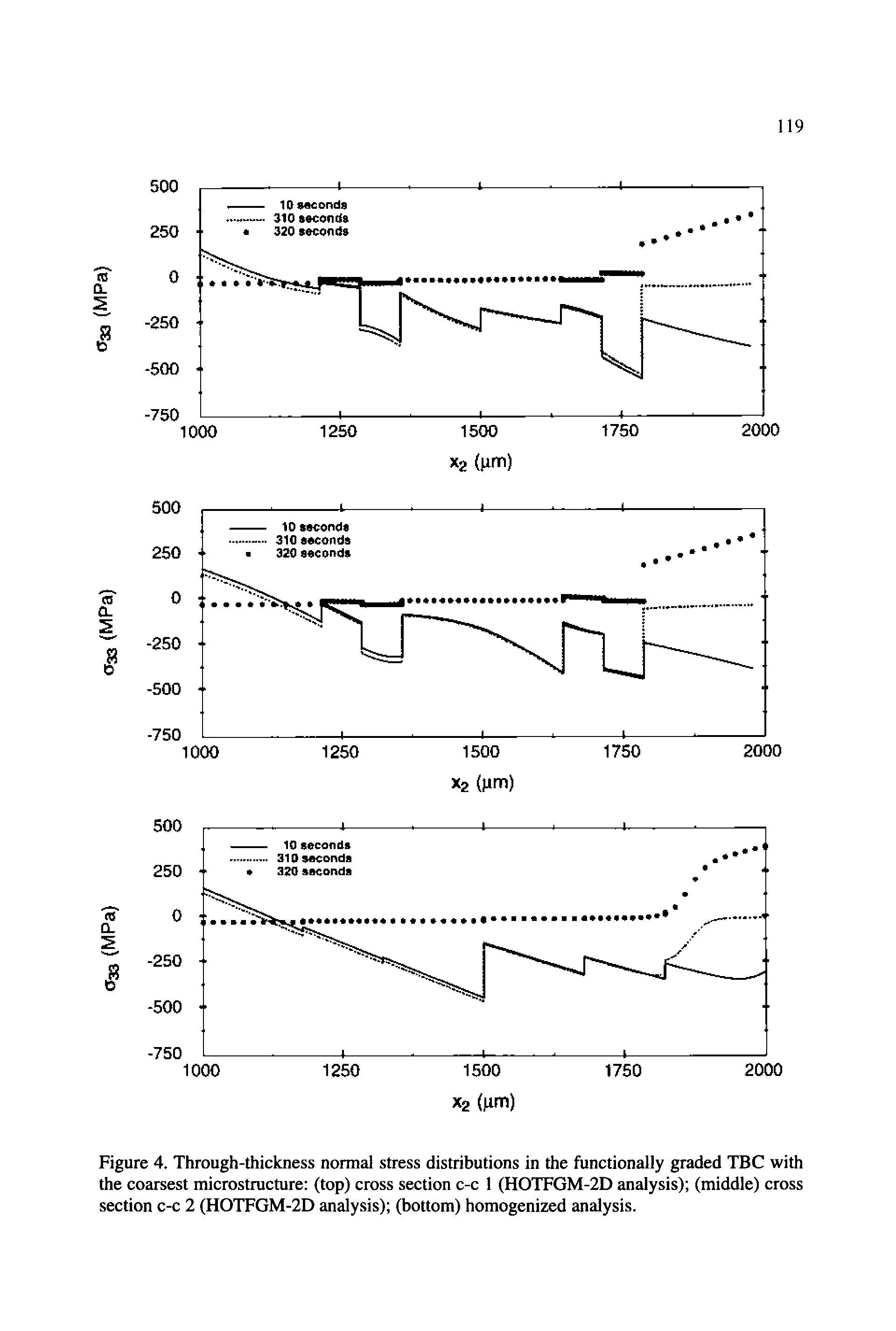 Figure 4. Through-thickness normal stress distributions in the functionally graded TBC with the coarsest microstructure (top) cross section c-c 1 (HOTFGM-2D analysis) (middle) cross section c-c 2 (HOTFGM-2D analysis) (bottom) homogenized analysis.
