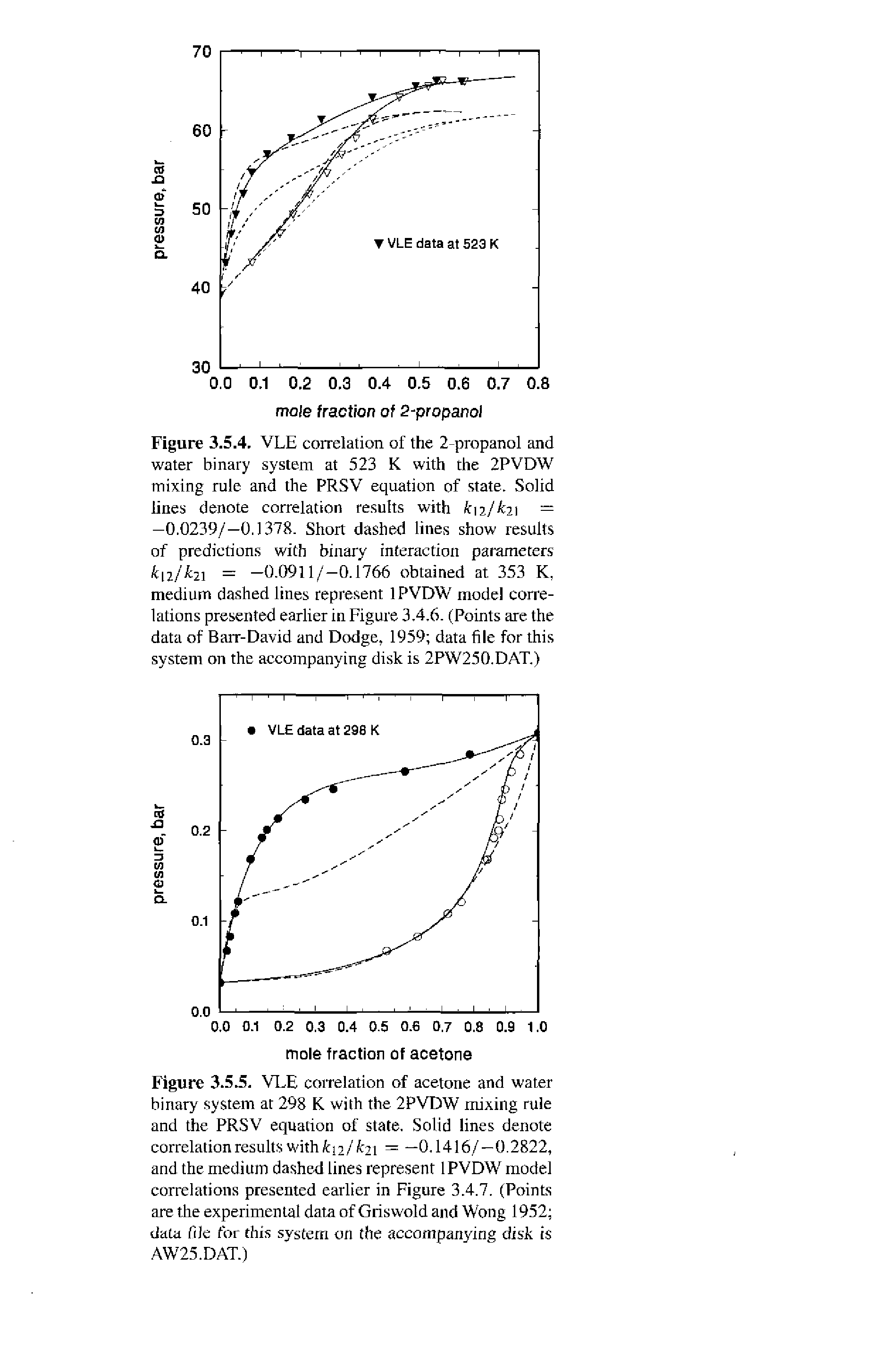 Figure 3.5.5. VLB coiTelation of acetone and water binary system at 298 K with the 2PVDW mixing rule and the PRSV equation of state. Solid lines denote...