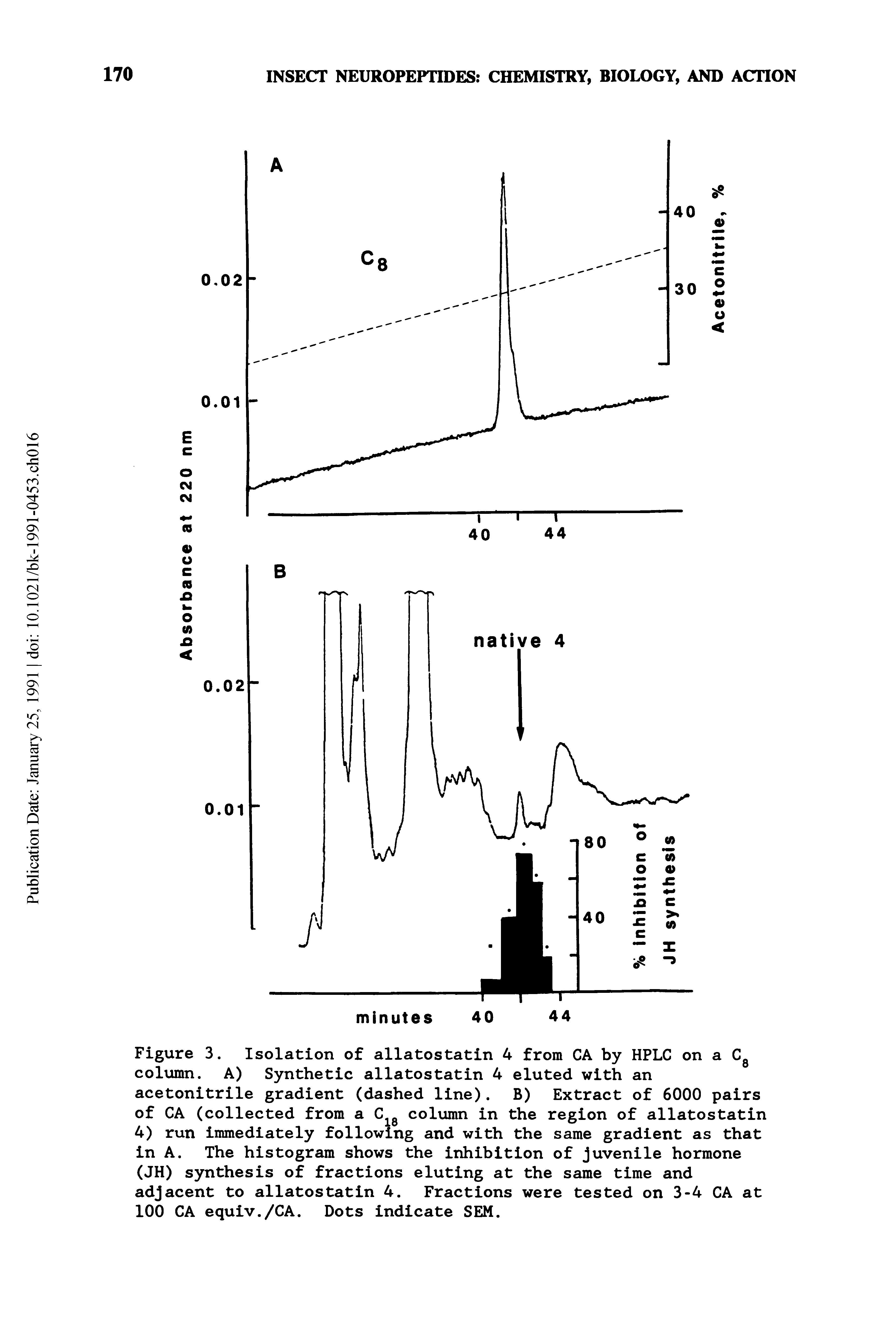 Figure 3. Isolation of allatostatin 4 from CA by HPLC on a Cg column. A) Synthetic allatostatin 4 eluted with an acetonitrile gradient (dashed line). B) Extract of 6000 pairs of CA (collected from a C column in the region of allatostatin 4) run immediately following and with the same gradient as that in A. The histogram shows the inhibition of juvenile hormone (JH) synthesis of fractions eluting at the same time and adjacent to allatostatin 4. Fractions were tested on 3-4 CA at 100 CA equiv./CA. Dots indicate SEM.