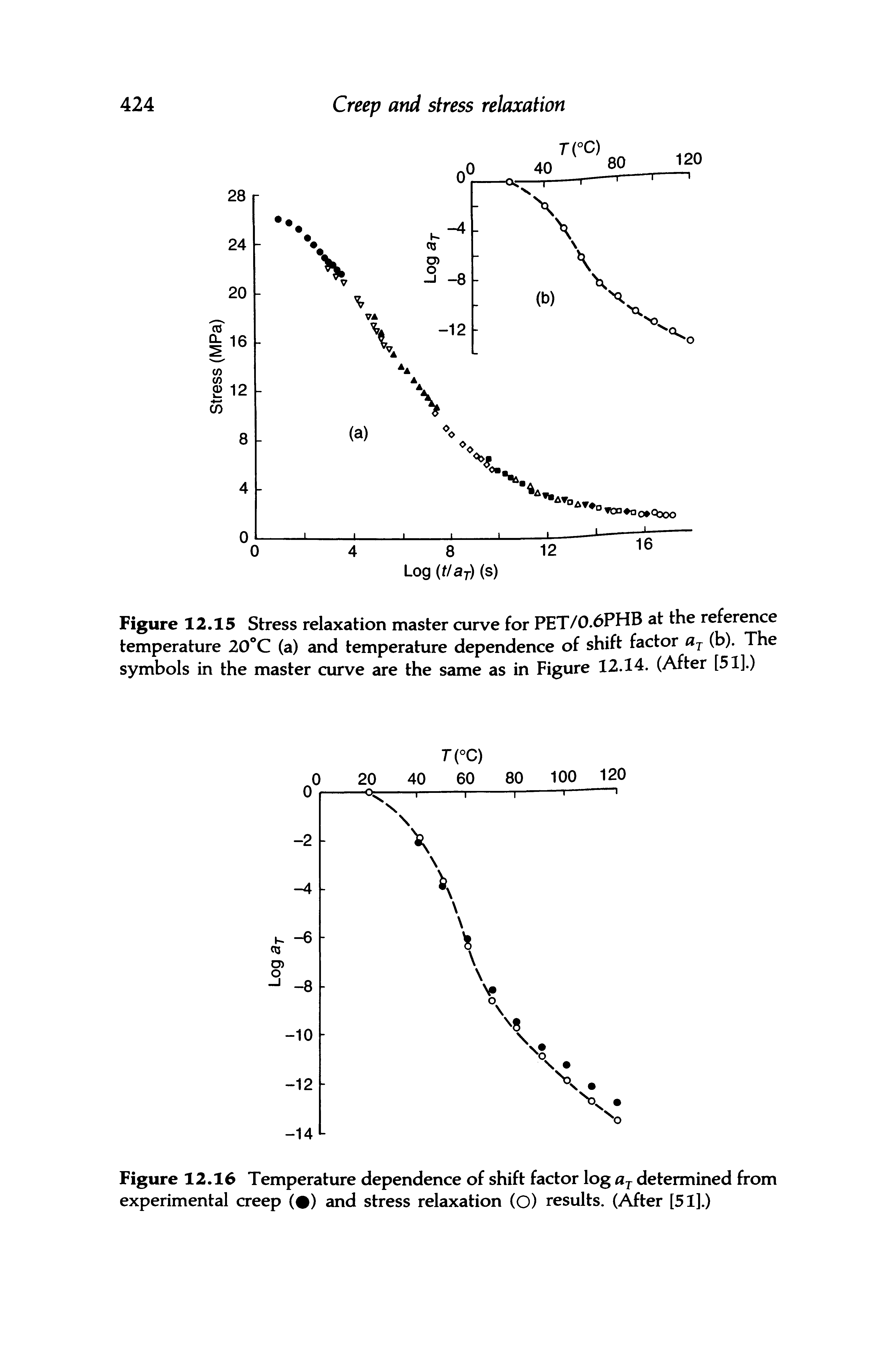 Figure 12.15 Stress relaxation master curve for PET/0.6PHB at the reference temperature 20 C (a) and temperature dependence of shift factor (b). The symbols in the master curve are the same as in Figure 12.14. (After [51].)...