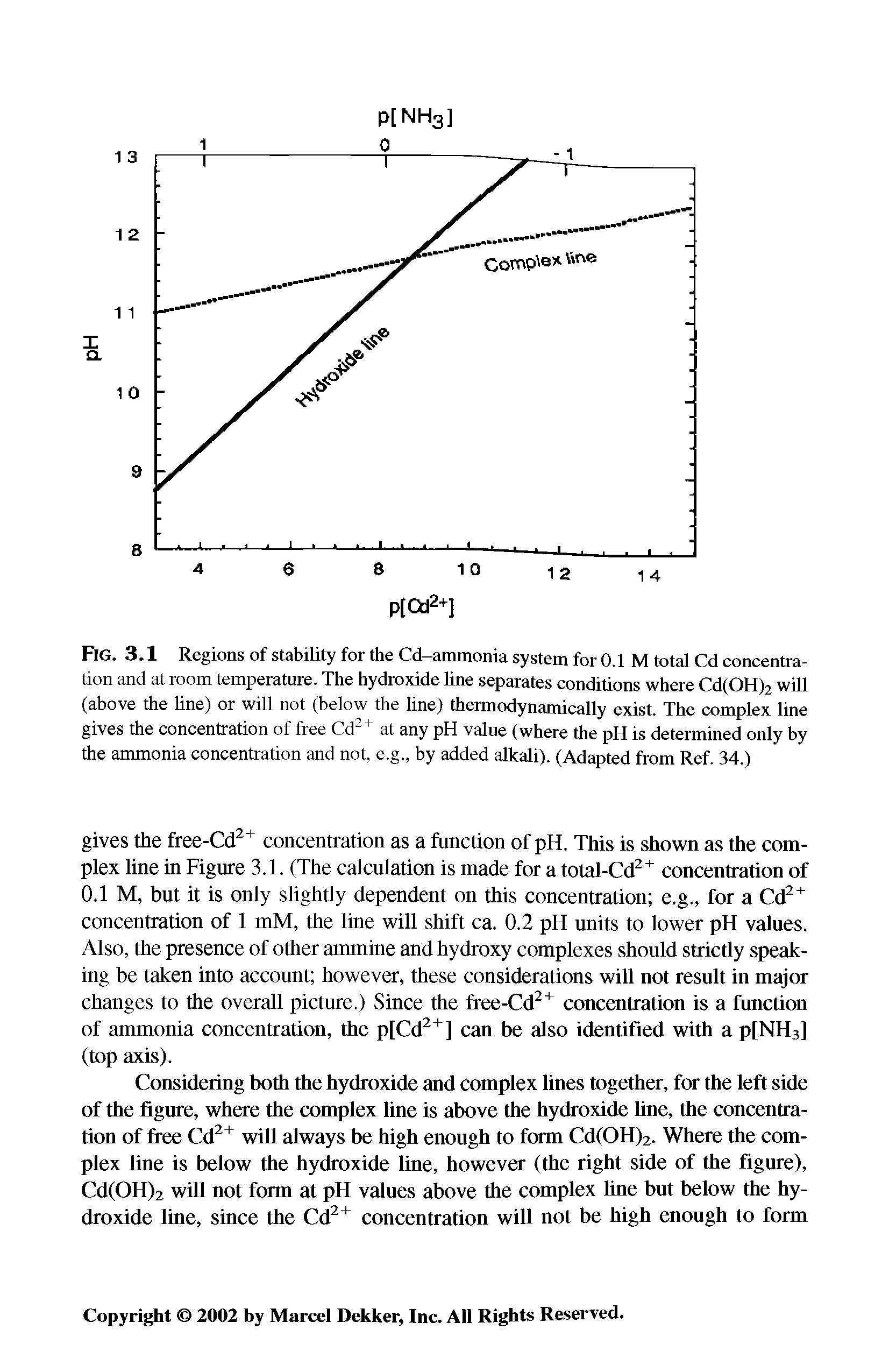 Fig. 3.1 Regions of stability for the Cd-ammonia system for 0.1 M total Cd concentration and at room temperature. The hydroxide line separates conditions where Cd(OH)2 will (above the line) or will not (below the line) thermodynamically exist. The complex line gives the concentration of free Cd + at any pH valne (where the pH is determined only by the ammonia concentration and not, e.g., by added alkali). (Adapted from Ref. 34.)...