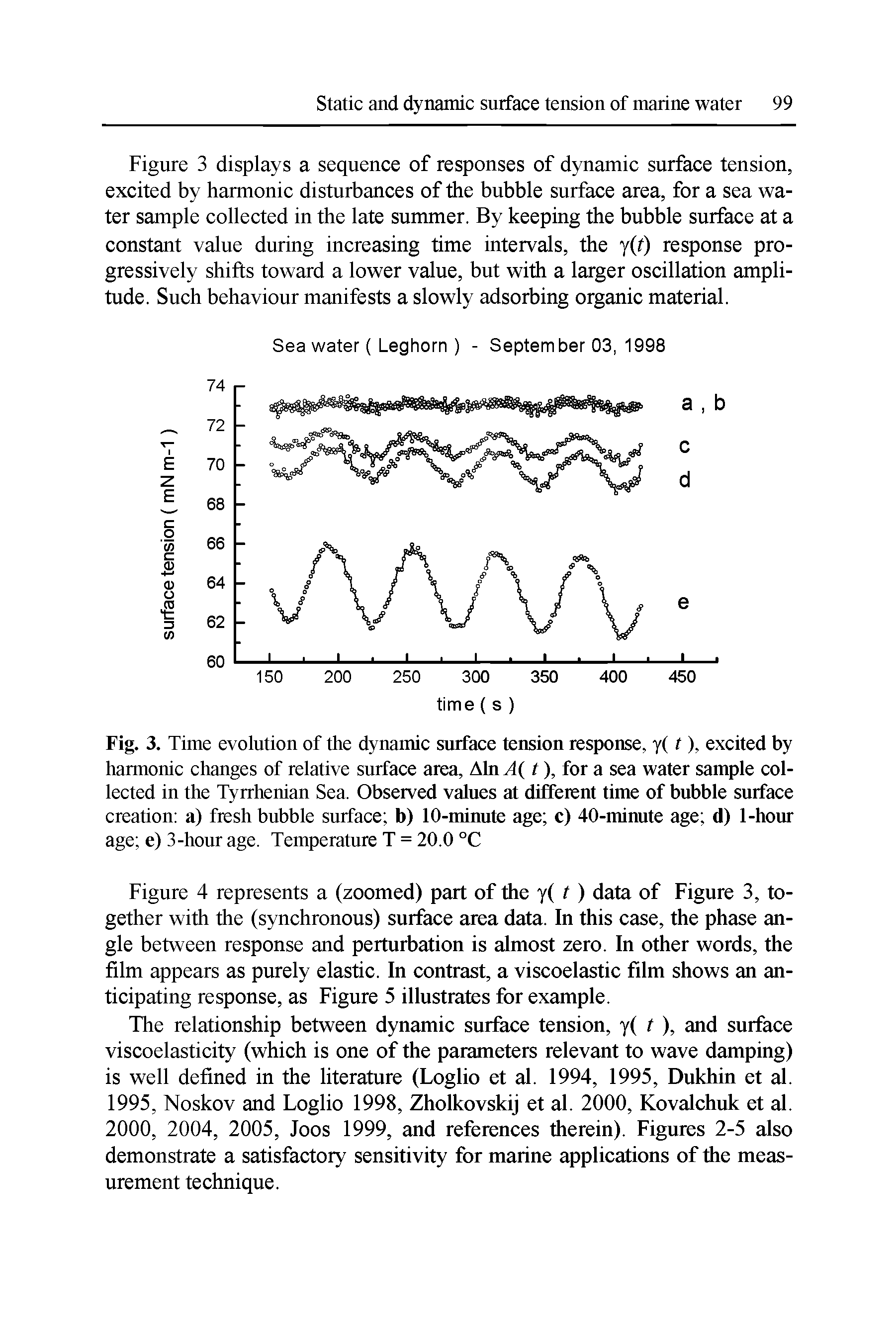 Fig. 3. Time evolution of the dynamic surface tension response, y( t), excited by harmonic changes of relative surface area, Ain A( t), for a sea water sample collected in the Tyrrhenian Sea. Observed values at different time of bubble surface creation a) fresh bubble surface b) 10-minute age c) 40-minute age d) 1-hour age e) 3-hour age. Temperature T = 20.0 °C...