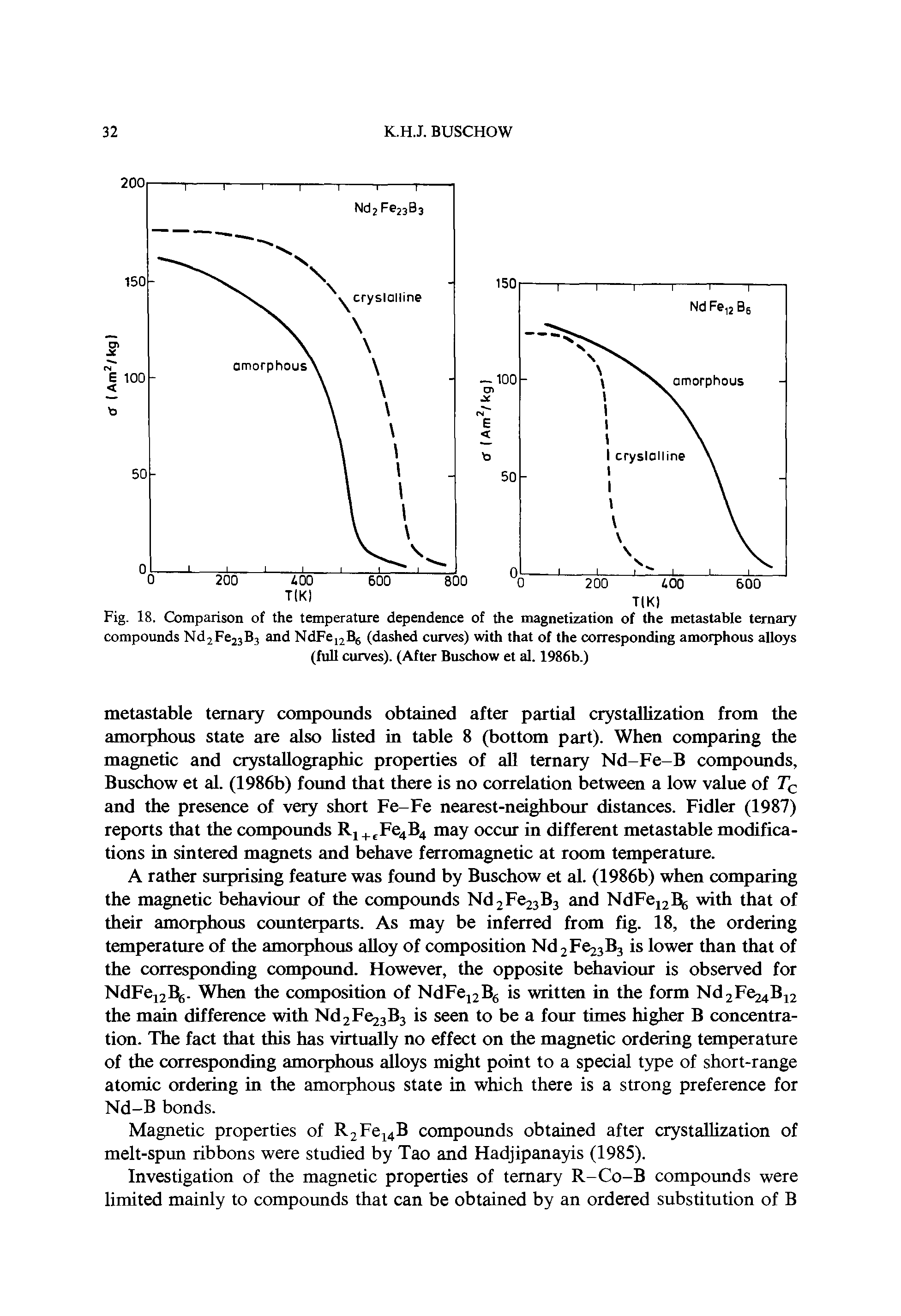 Fig. 18. Comparison of the temperature dependence of the magnetization of the metastable ternary compounds Nd2Fe23B3 and NdFe12B6 (dashed curves) with that of the corresponding amorphous alloys (full curves). (After Buschow et al. 1986b.)...