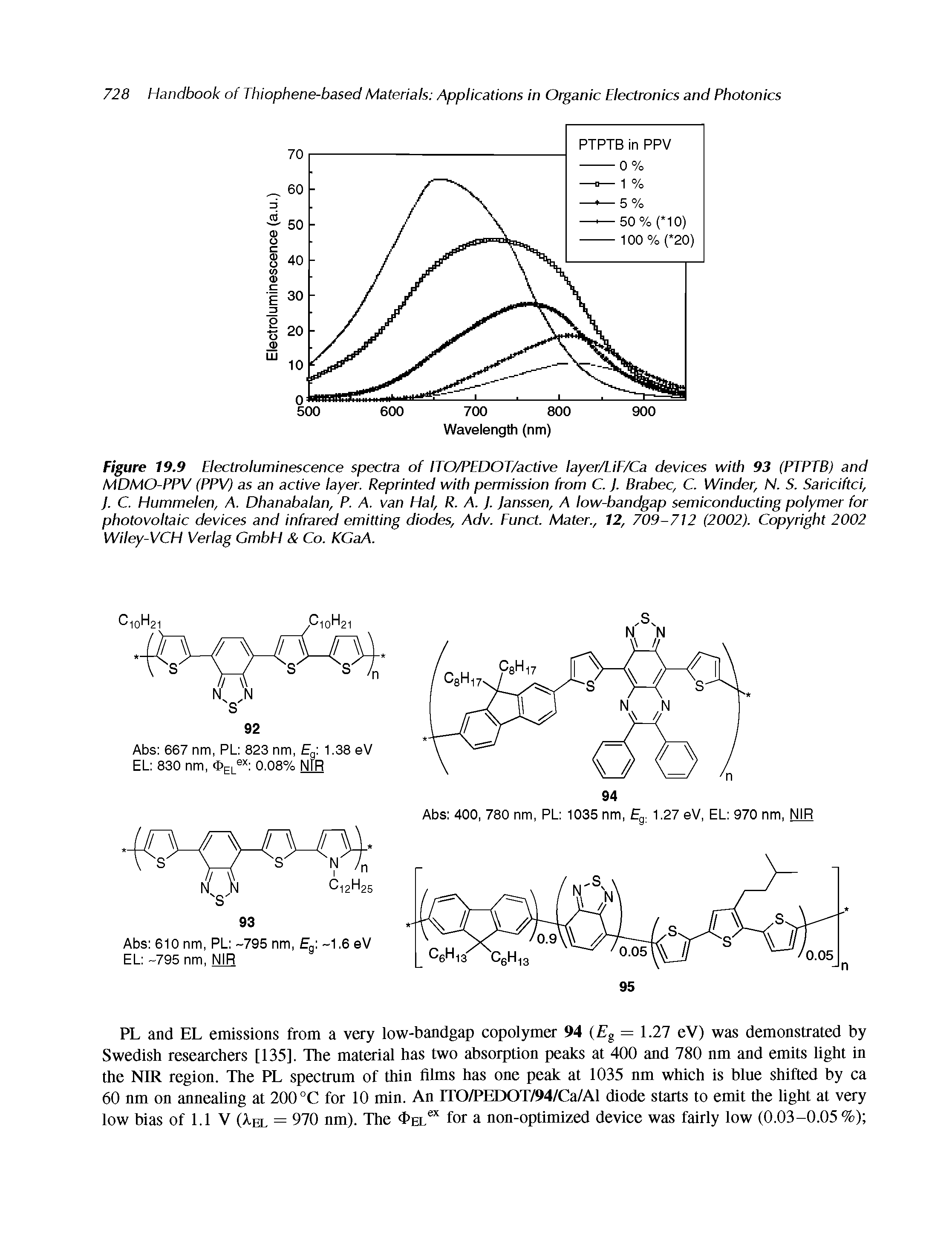 Figure 19.9 Electroluminescence spectra of ITO/PEDOT/active layer/LiE/Ca devices with 93 (PTPTB) and MDMO-PPV (PPV) as an active layer. Reprinted with permission from C. J. Brabec, C. Winder, N. S. Sariciftci, J. C. Hummelen, A. Dhanabalan, P. A. van Hal, R. A. J. Janssen, A low-bandgap semiconducting polymer for photovoltaic devices and infrared emitting diodes, Adv. Eunct. Mater., 12, 709-712 (2002). Copyright 2002 Wiley-VCH Verlag GmbH Co. KCaA.