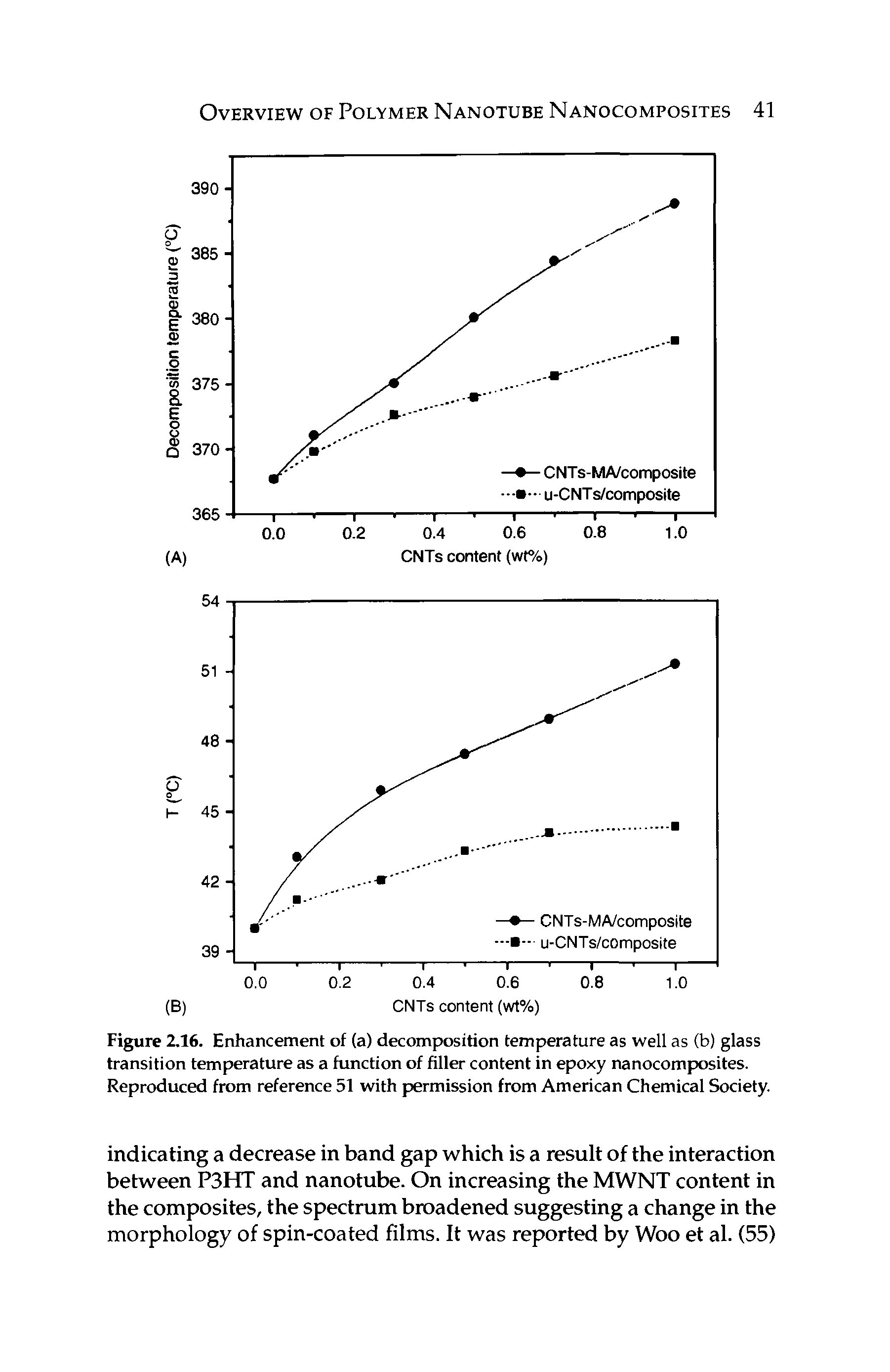 Figure 2.16. Enhancement of (a) decomposition temperature as well as (b) glass transition temperature as a function of filler content in epoxy nanocomposites. Reproduced from reference 51 with permission from American Chemical Society.