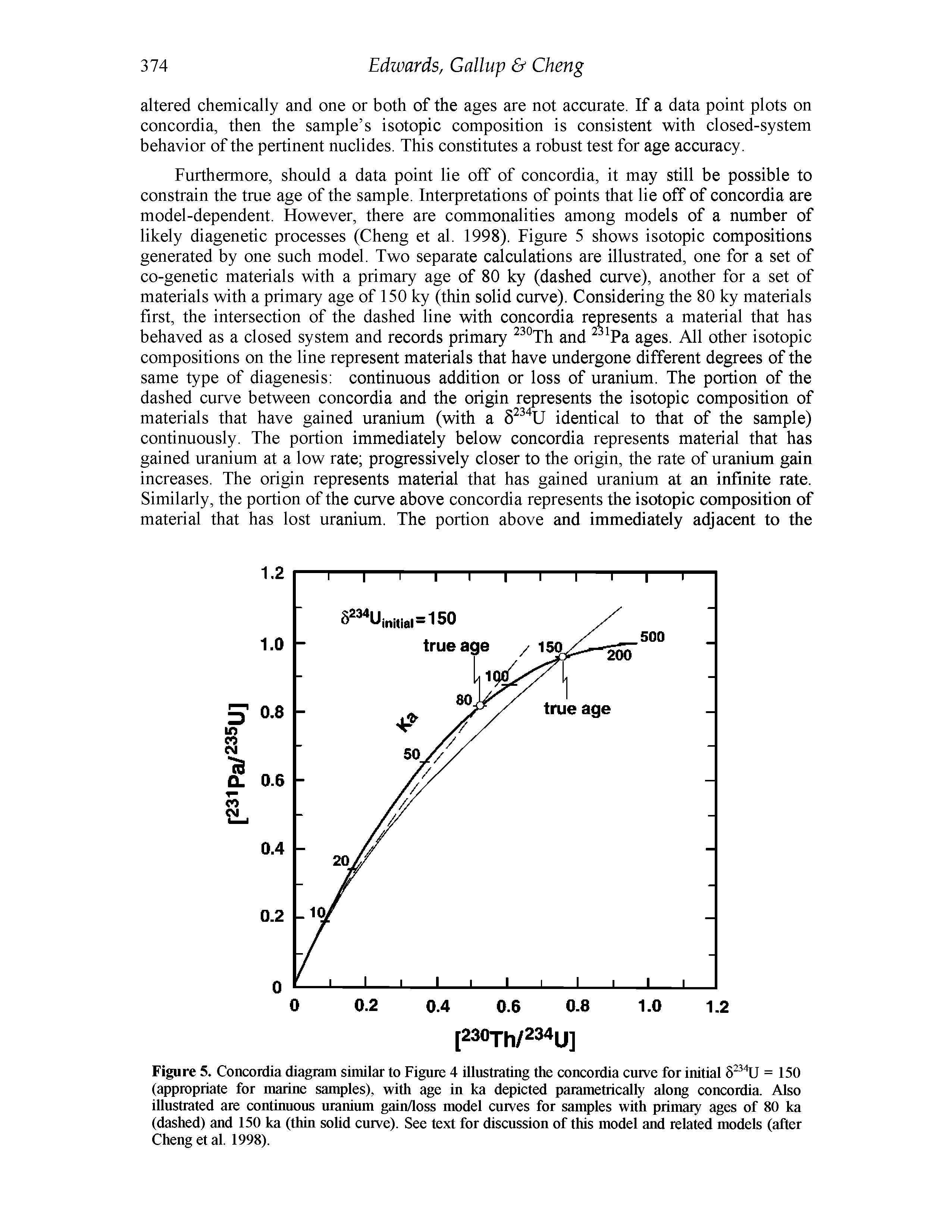 Figure 5. Concordia diagram similar to Figure 4 illustrating the concordia curve for initial = 150 (appropriate for marine samples), with age in ka depicted parametrically along concordia. Also illustrated are continuous uranium gain/loss model curves for samples with primary ages of 80 ka (dashed) and 150 ka (thin solid curve). See text for discussion of this model and related models (after Cheng etal. 1998).