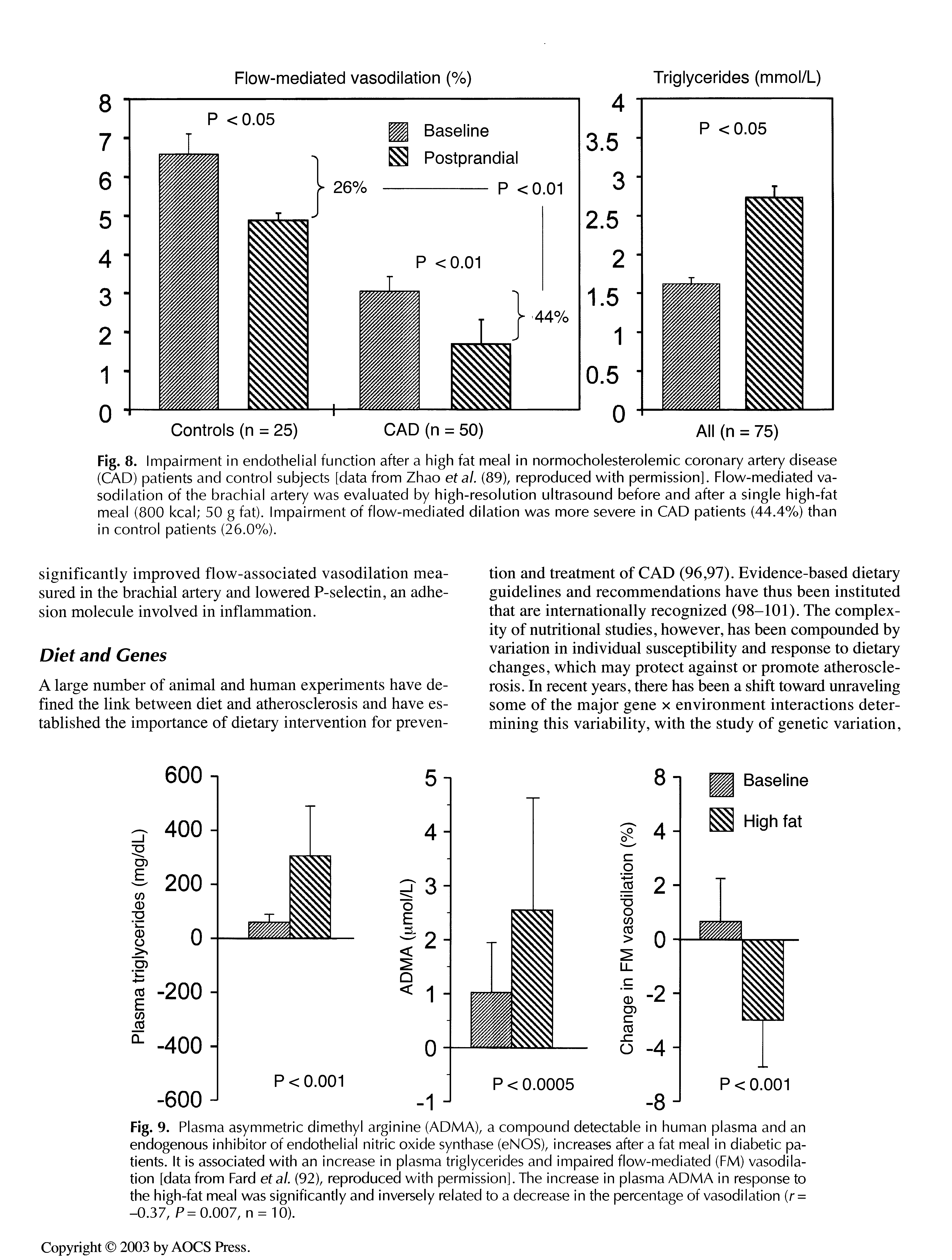 Fig. 8. Impairment in endothelial function after a high fat meal in normocholesterolemic coronary artery disease (CAD) patients and control subjects [data from Zhao etal. (89), reproduced with permission]. Flow-mediated vasodilation of the brachial artery was evaluated by high-resolution ultrasound before and after a single high-fat meal (800 kcal 50 g fat). Impairment of flow-mediated dilation was more severe in CAD patients (44.4%) than in control patients (26.0%).