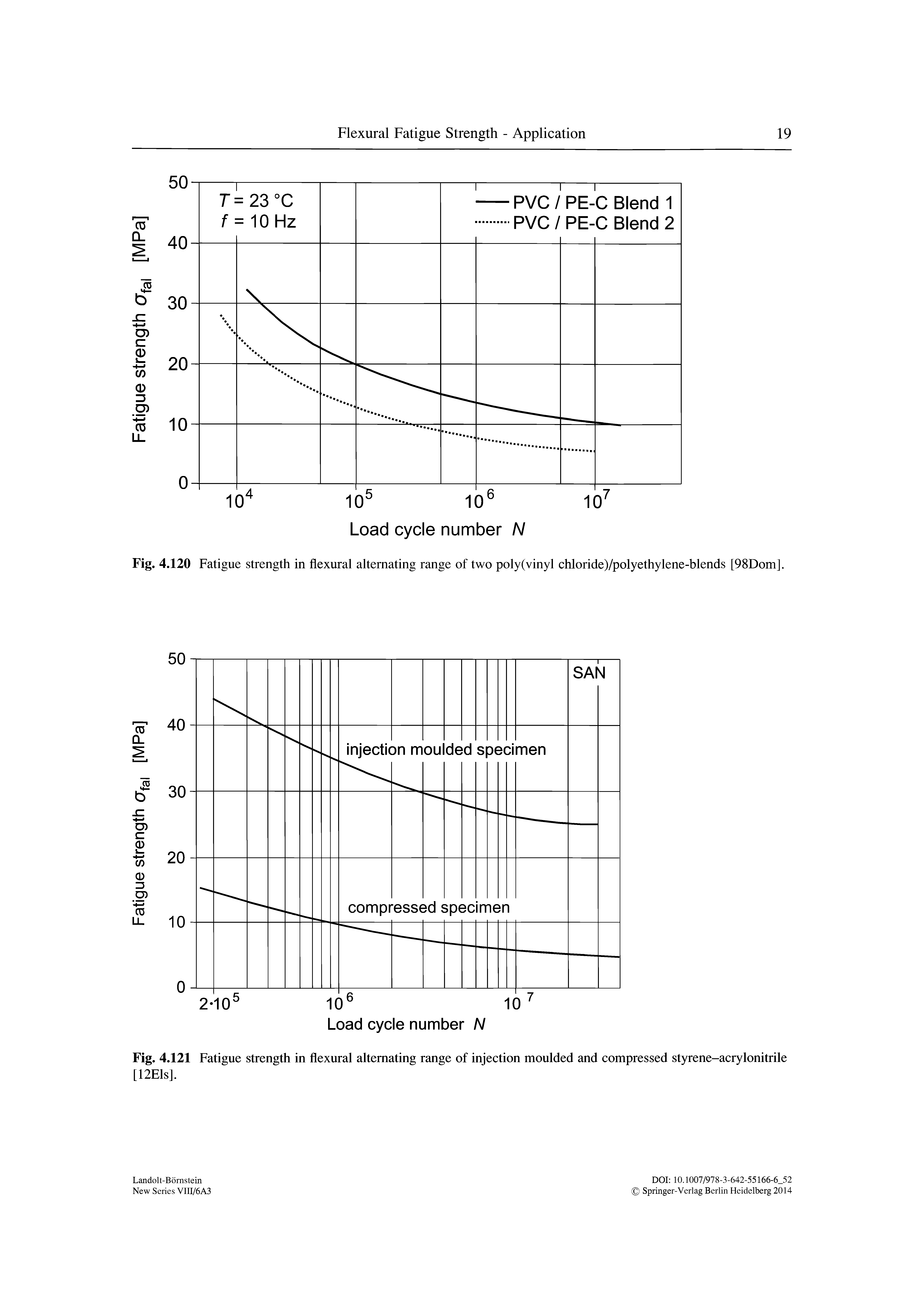 Fig. 4.120 Fatigue strength in flexural alternating range of two poly(vinyl chloride)/polyethylene-blends [98Dom].
