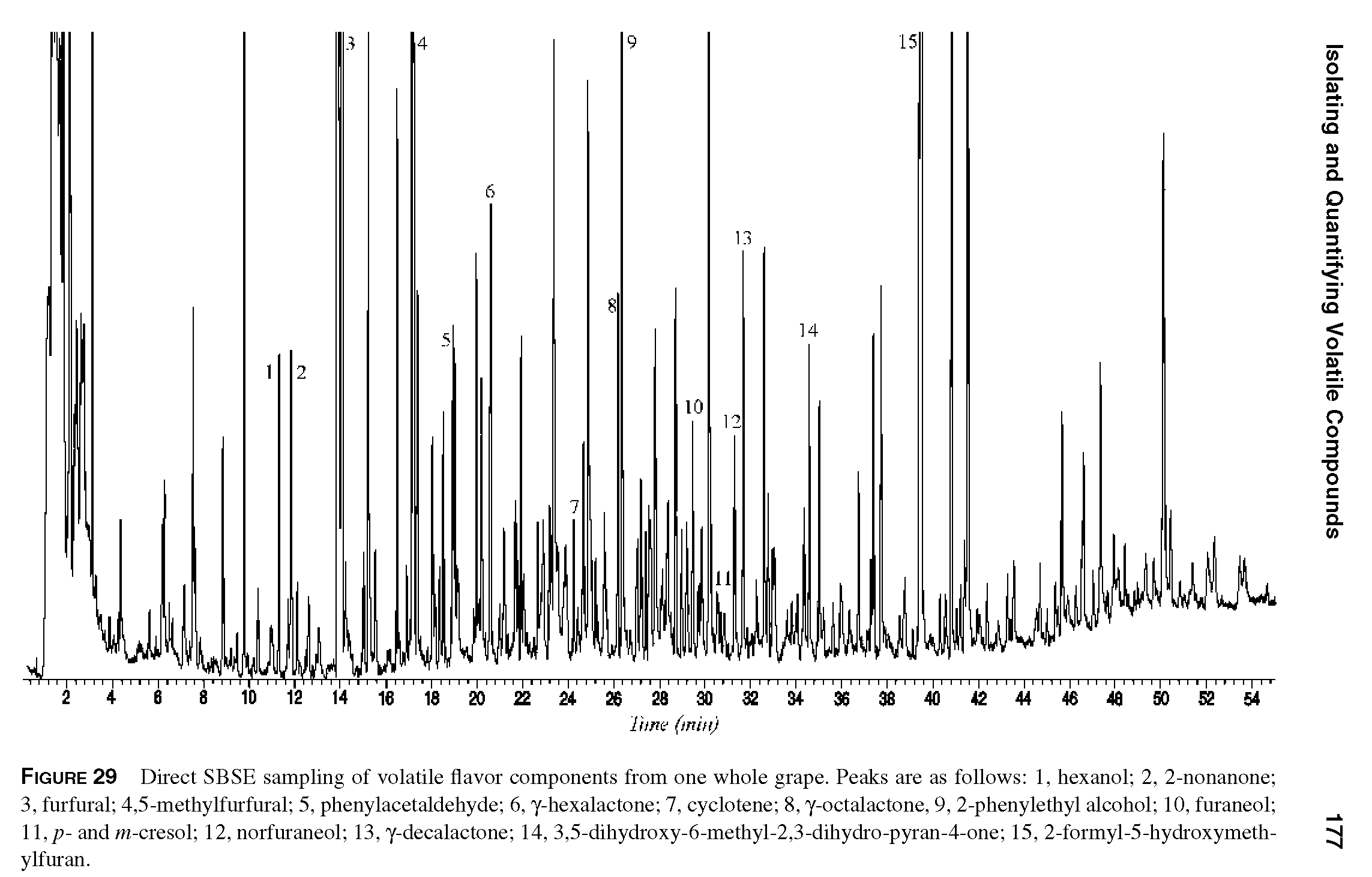 Figure 29 Direct SBSE sampling of volatile flavor components from one whole grape. Peaks are as follows 1, hexanol 2, 2-nonanone 3, furfural 4,5-methylfurfural 5, phenylacetaldehyde 6, y-hexalactone 7, cyclotene 8, y-octalactone, 9, 2-phenylethyl alcohol 10, furaneol , p- and m-cresol 12, norfuraneol 13, y-decalactone 14, 3,5-dihydroxy-6-methyl-2,3-dihydro-pyran-4-one 15, 2-formyl-5-hydroxymeth-ylfuran.