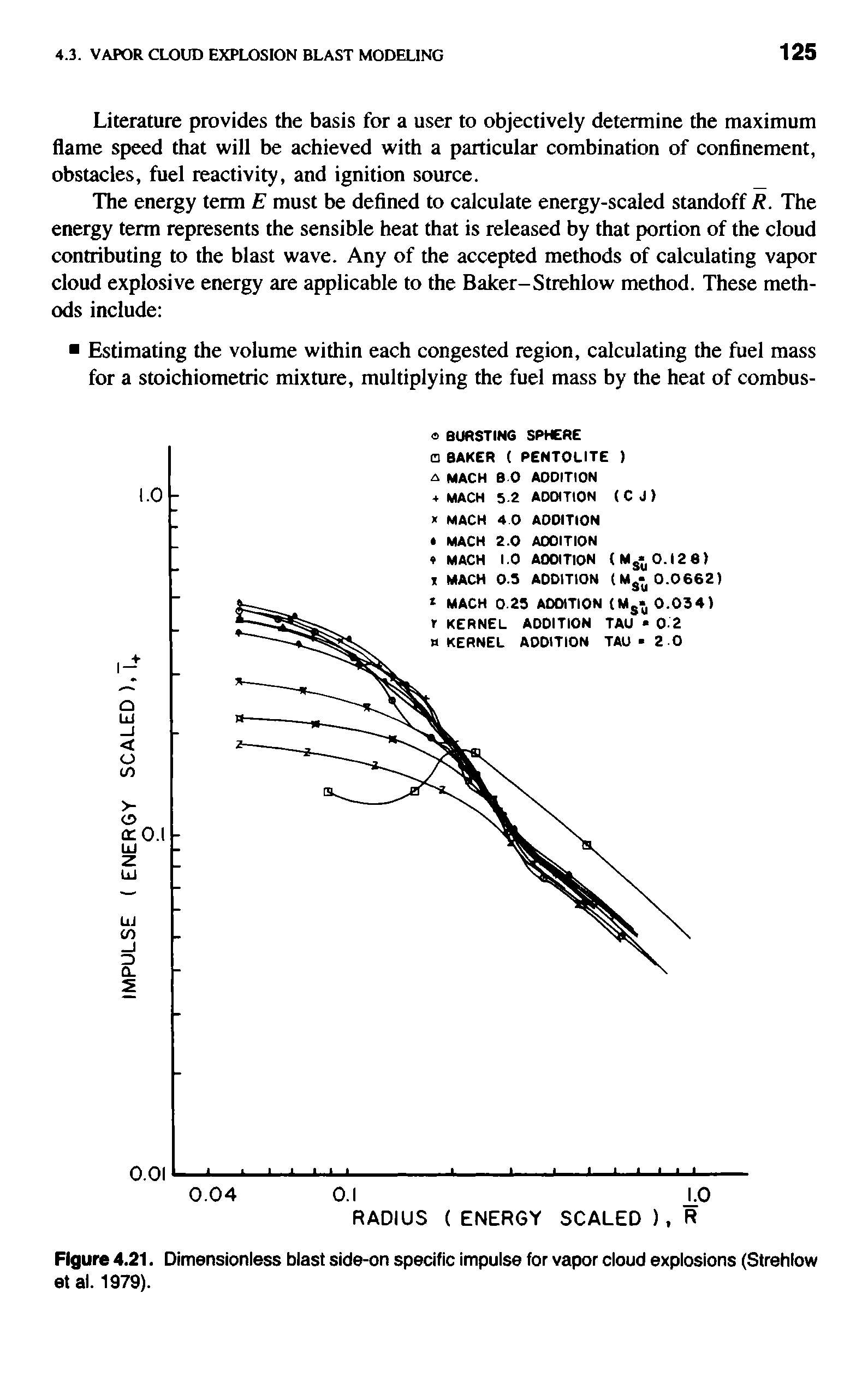 Figure 4.21. Dimensionless blast side-on specific impulse for vapor cloud explosions (Strehlow et al. 1979).