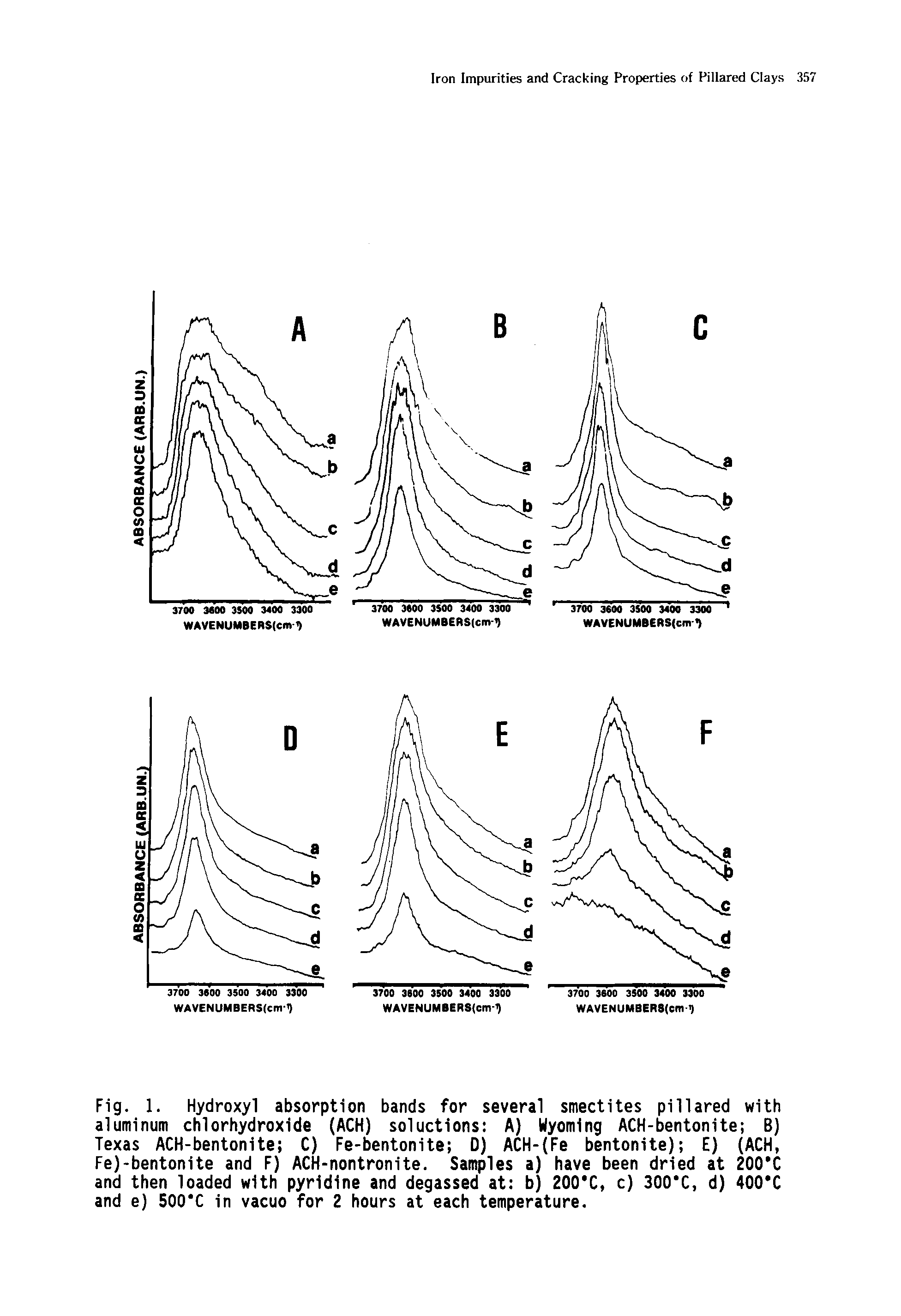 Fig. 1. Hydroxyl absorption bands for several smectites pillared with aluminum chlorhydroxide (ACH) soluctions A) Wyoming ACH-bentonite B) Texas ACH-bentonite C) Fe-bentonite D) ACH- Fe bentonite) E) (ACH, Fe)-bentonite and F) ACH-nontronite. Samples a) have been dried at 200 C and then loaded with pyridine and degassed at b) 200 C, c) 300 C, d) 400 C and e) 500 C in vacuo for 2 hours at each temperature.