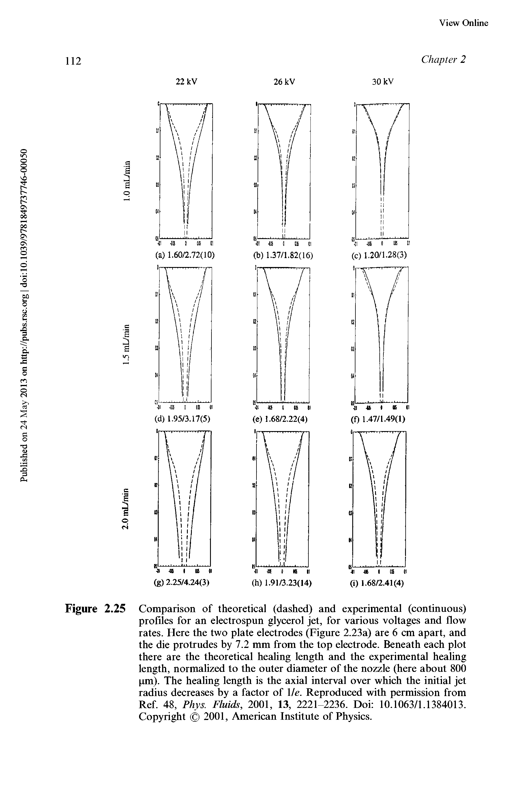 Figure 2.25 Comparison of theoretical (dashed) and experimental (continuous) profiles for an electrospun glycerol jet, for various voltages and flow rates. Here the two plate electrodes (Figure 2.23a) are 6 cm apart, and the die protrudes by 7.2 mm from the top electrode. Beneath each plot there are the theoretical healing length and the experimental healing length, normalized to the outer diameter of the nozzle (here about 800 pm). The healing length is the axial interval over which the initial jet radius decreases by a factor of lie. Reproduced with permission from Ref. 48, Phys. Fluids, 2001, 13, 2221-2236. Doi 10.1063/1.1384013. Copyright 2001, American Institute of Physics.