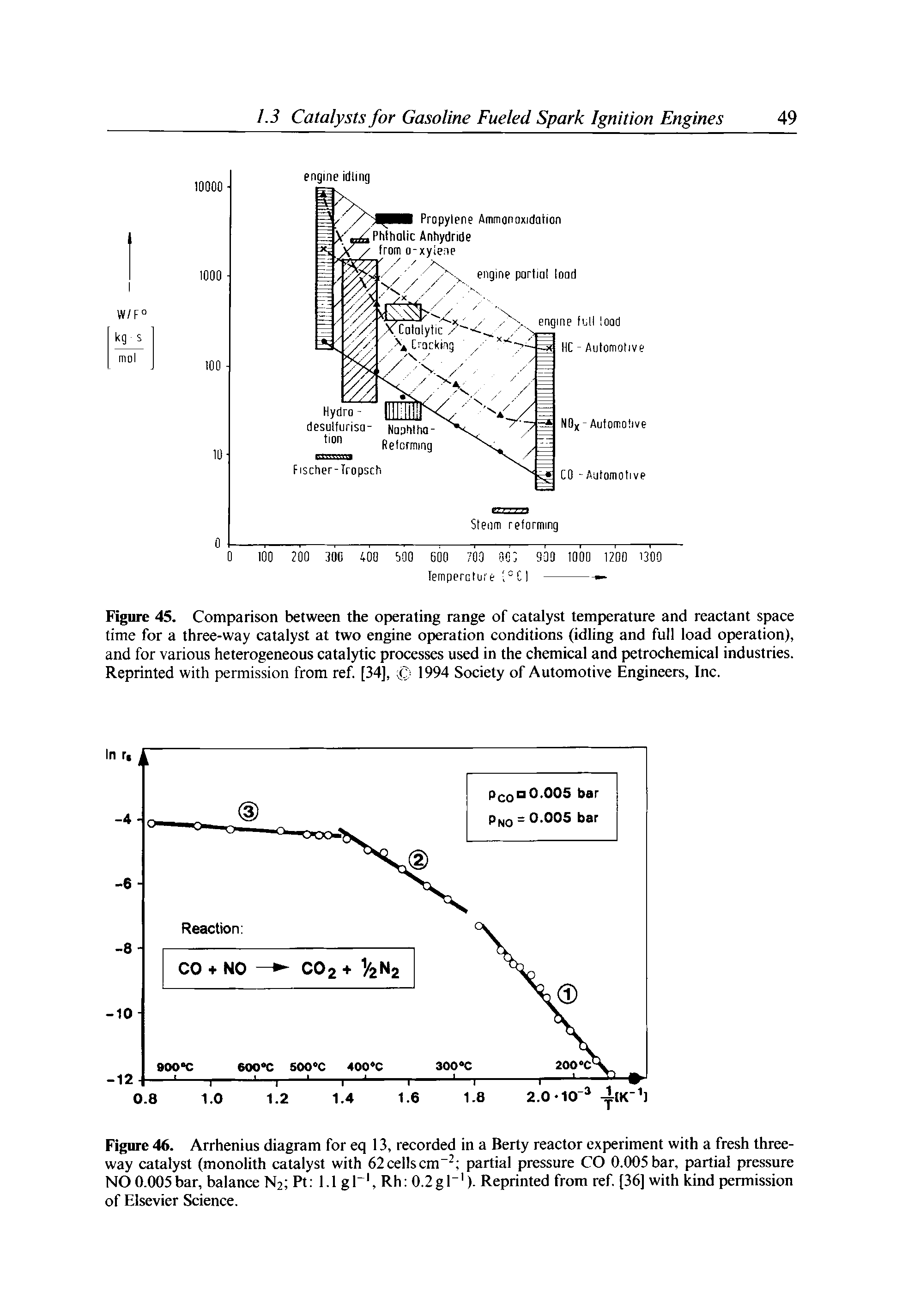 Figure 45. Comparison between the operating range of catalyst temperature and reactant space time for a three-way catalyst at two engine operation conditions (idling and full load operation), and for various heterogeneous catalytic processes used in the chemical and petrochemical industries. Reprinted with permission from ref. [34], 1994 Society of Automotive Engineers, Inc.