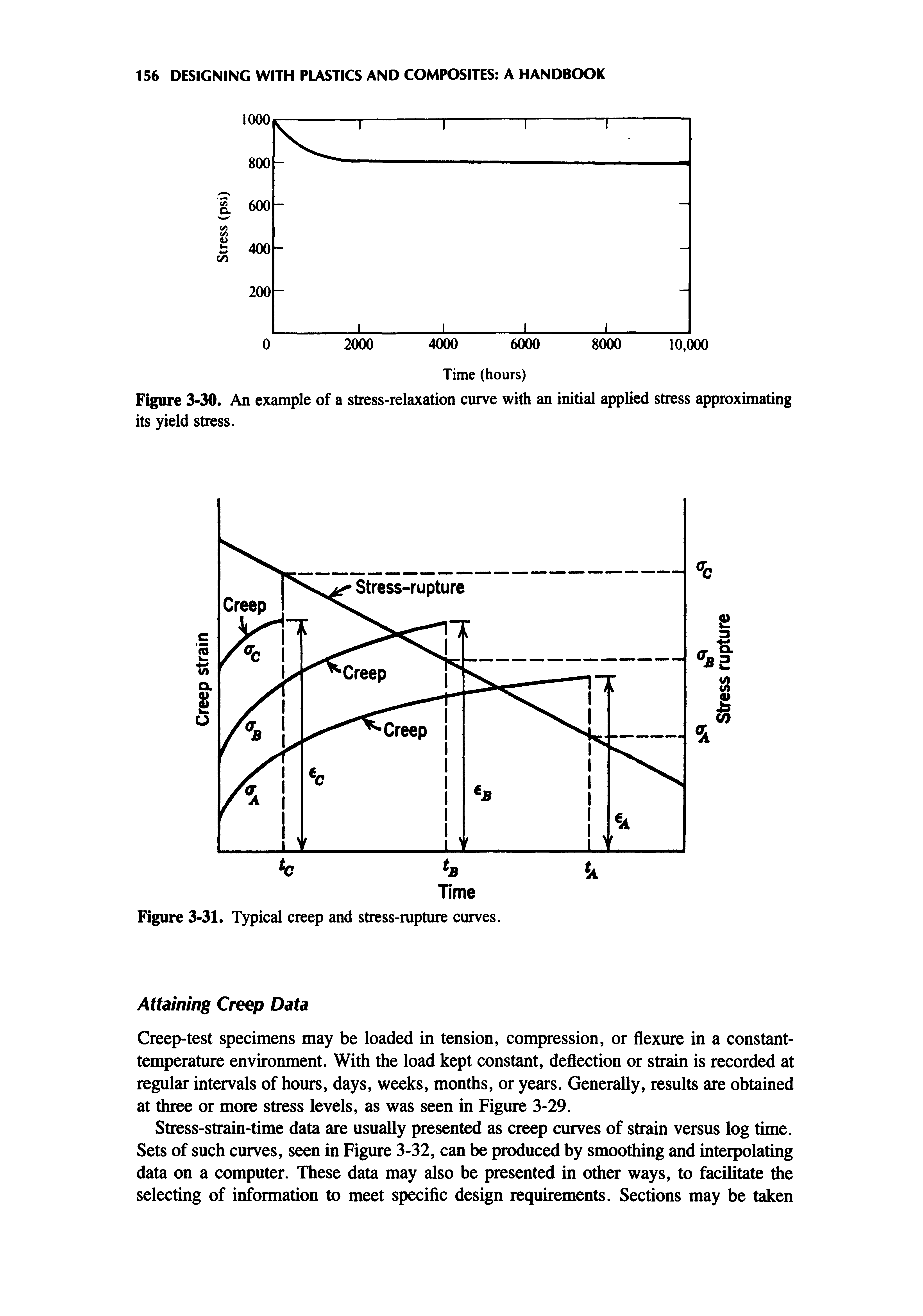 Figure 3-30. An example of a stress-relaxation curve with an initial applied stress approximating its yield stress.