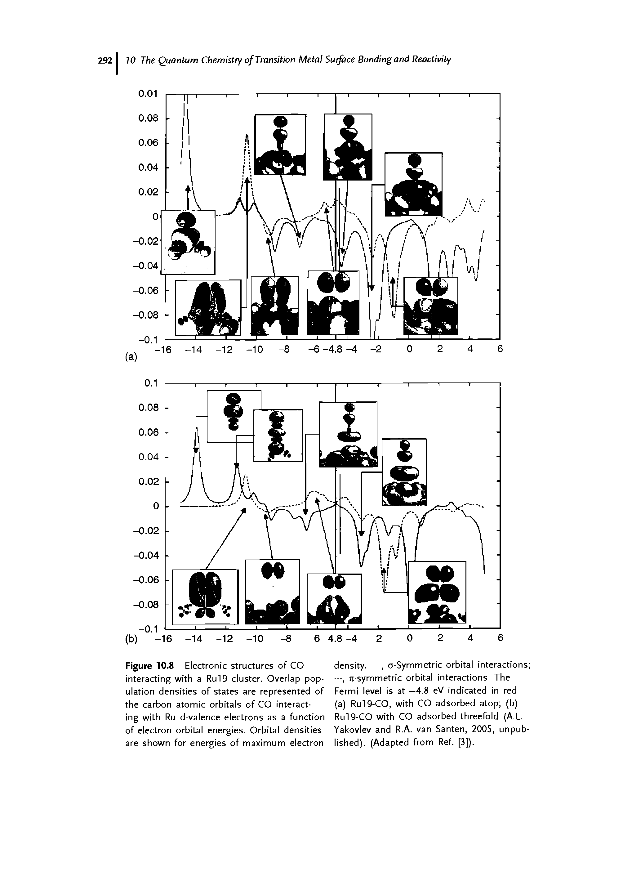 Figure 10.8 Electronic structures of CO interacting with a Rul9 cluster. Overlap population densities of states are represented of the carbon atomic orbitals of CO interacting with Ru d-valence electrons as a function of electron orbital energies. Orbital densities are shown for energies of maximum electron...