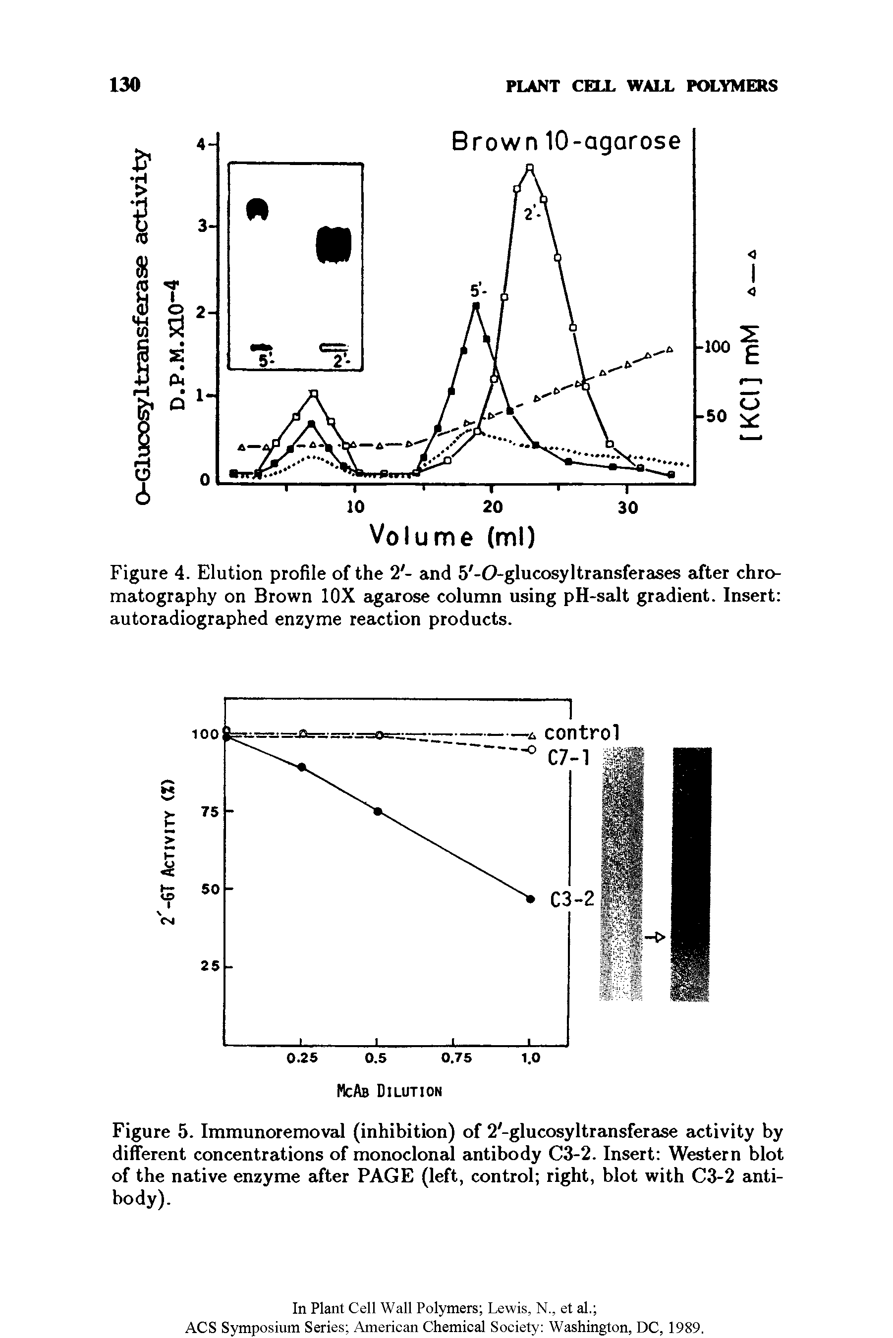 Figure 4. Elution profile of the 2 - and 5 -0-glucosyltransferases after chromatography on Brown 10X agarose column using pH-salt gradient. Insert autoradiographed enzyme reaction products.