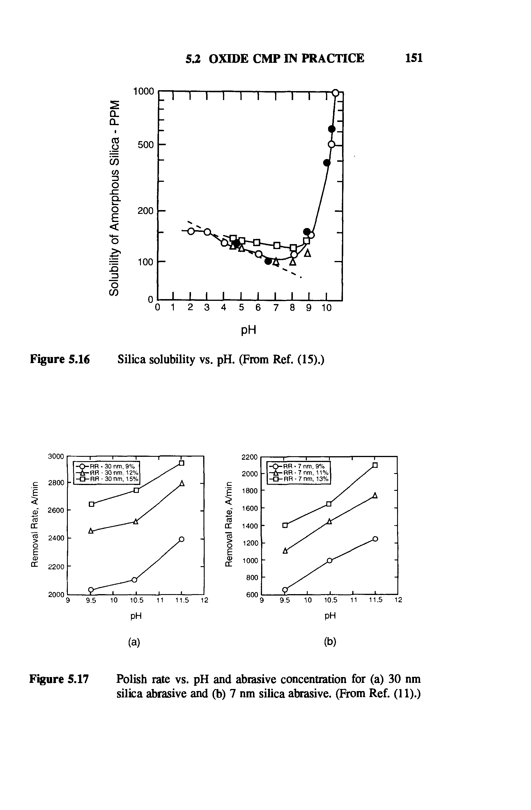 Figure 5.17 Polish rate vs. pH and abrasive concentration for (a) 30 nm silica abrasive and (b) 7 nm silica abrasive. (From Ref. (11).)...