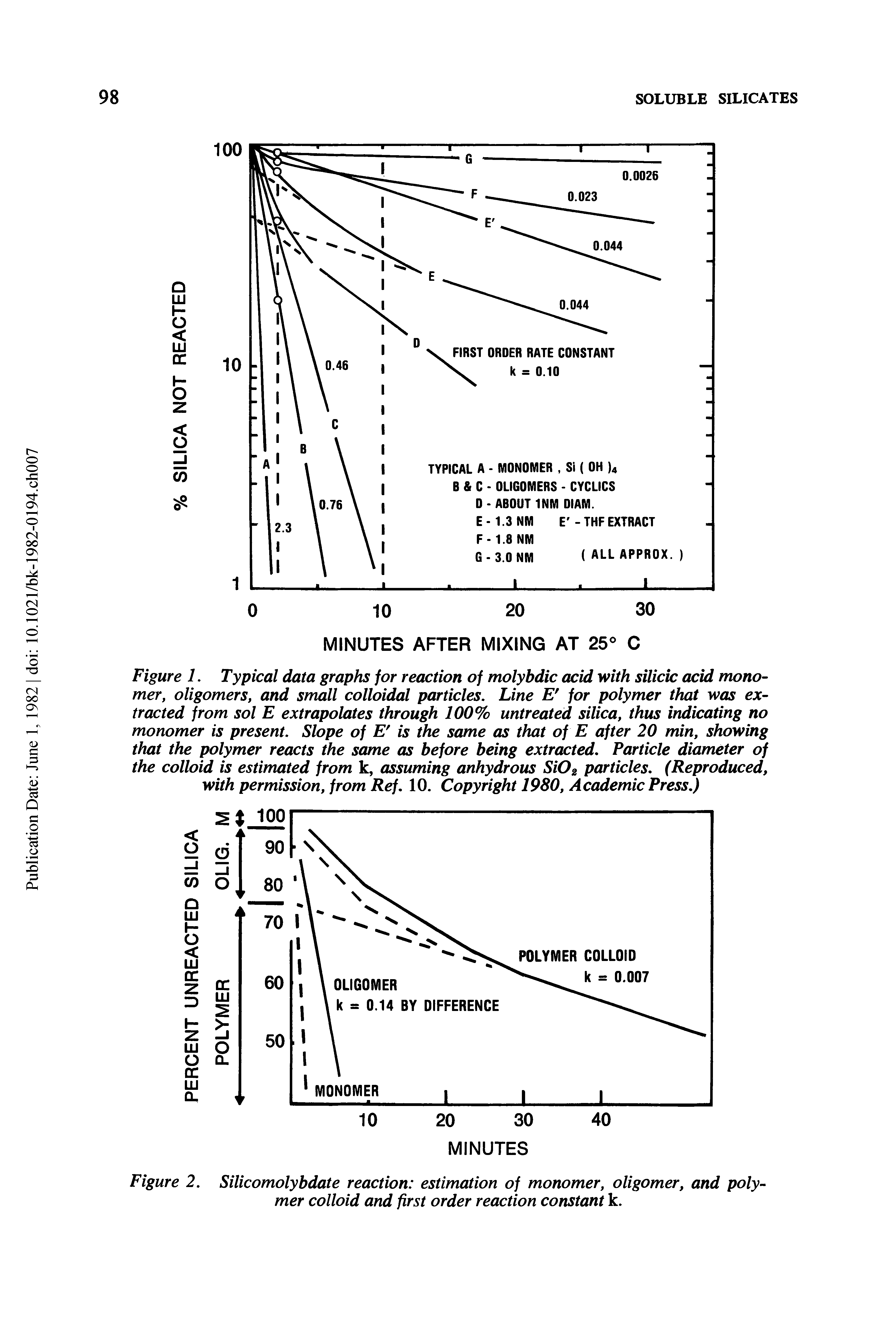 Figure 1. Typical data graphs for reaction of molybdic acid with silicic acid mono-mer, oligomers, and small colloidal particles. Line E for polymer that was extracted from sol E extrapolates through 100% untreated silica, thus indicating no monomer is present. Slope of E is the same as that of E after 20 min, showing that the polymer reacts the same as before being extracted. Particle diameter of the colloid is estimated from k, assuming anhydrous Si02 particles. (Reproduced, with permission, from Ref. 10. Copyright 1980, Academic Press.)...