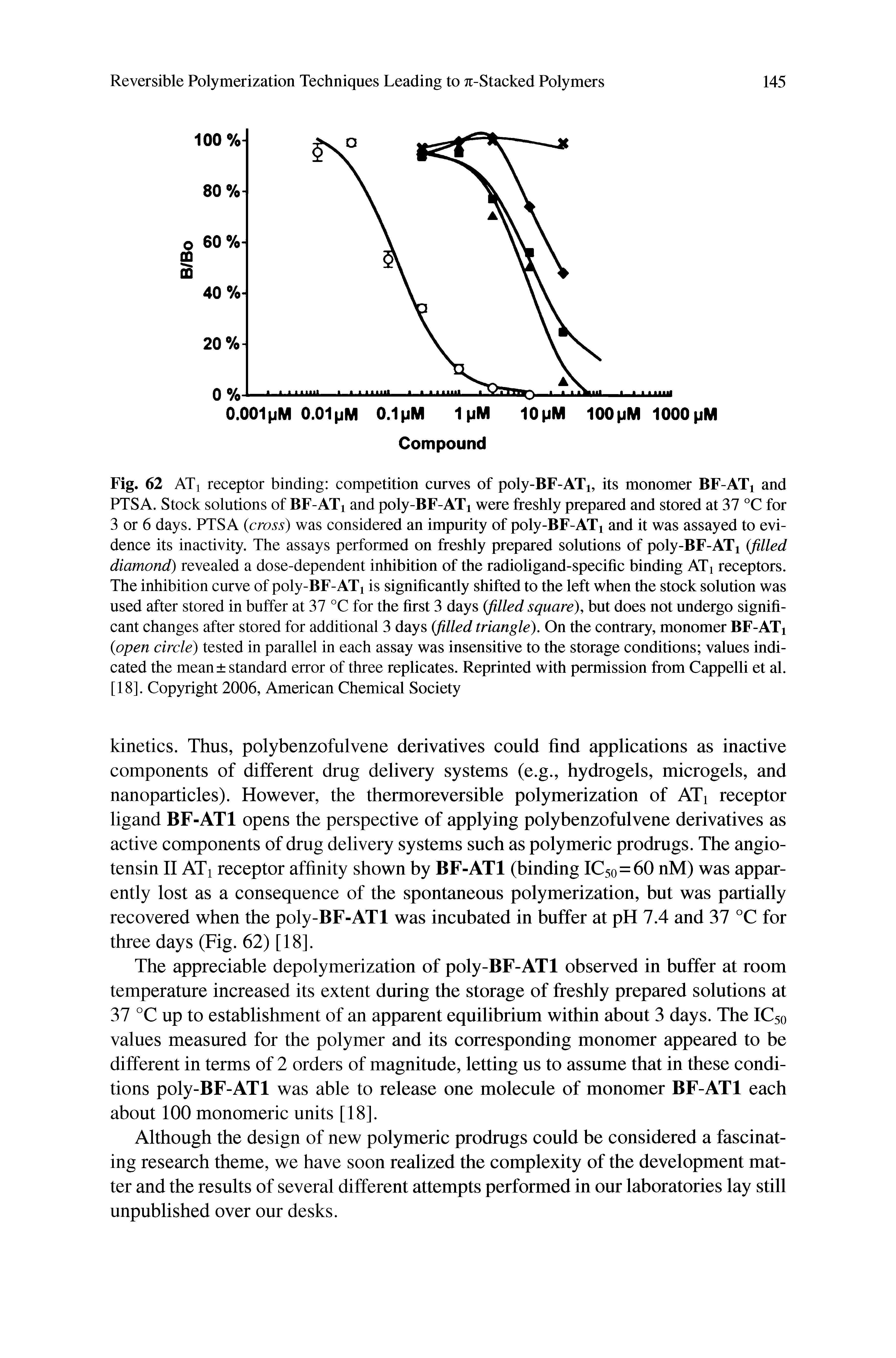 Fig. 62 ATi receptor binding competition curves of poly-BF-ATi, its monomer BF-ATi and PTSA. Stock solutions of BF-ATi and poly-BF-ATi were freshly prepared and stored at 37 °C for 3 or 6 days. PTSA (cross) was considered an impurity of poly-BF-ATi and it was assayed to evidence its inactivity. The assays performed on freshly prepared solutions of poly-BF-ATi (filled diamond) revealed a dose-dependent inhibition of the radioligand-specific binding ATi receptors. The inhibition curve of poly-BF-ATj is significantly shifted to the left when the stock solution was used after stored in buffer at 37 °C for the first 3 days (filled square), but does not undergo significant changes after stored for additional 3 days (filled triangle). On the contrary, monomer BF-ATi (open circle) tested in parallel in each assay was insensitive to the storage conditions values indicated the mean standard error of three replicates. Reprinted with permission from Cappelli et al. [18]. Copyright 2006, American Chemical Society...