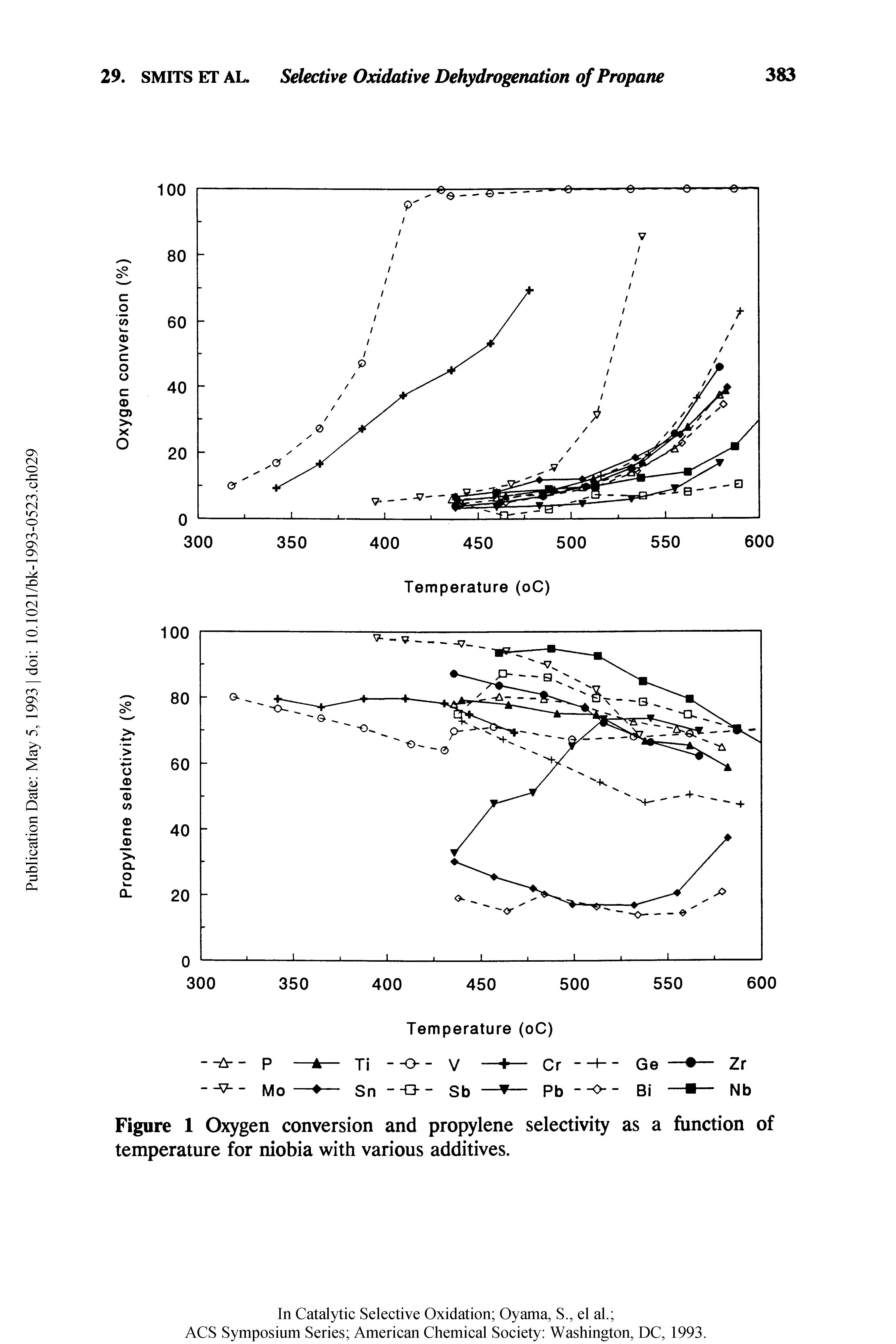 Figure 1 Oxygen conversion and propylene selectivity as a function of temperature for niobia with various additives.