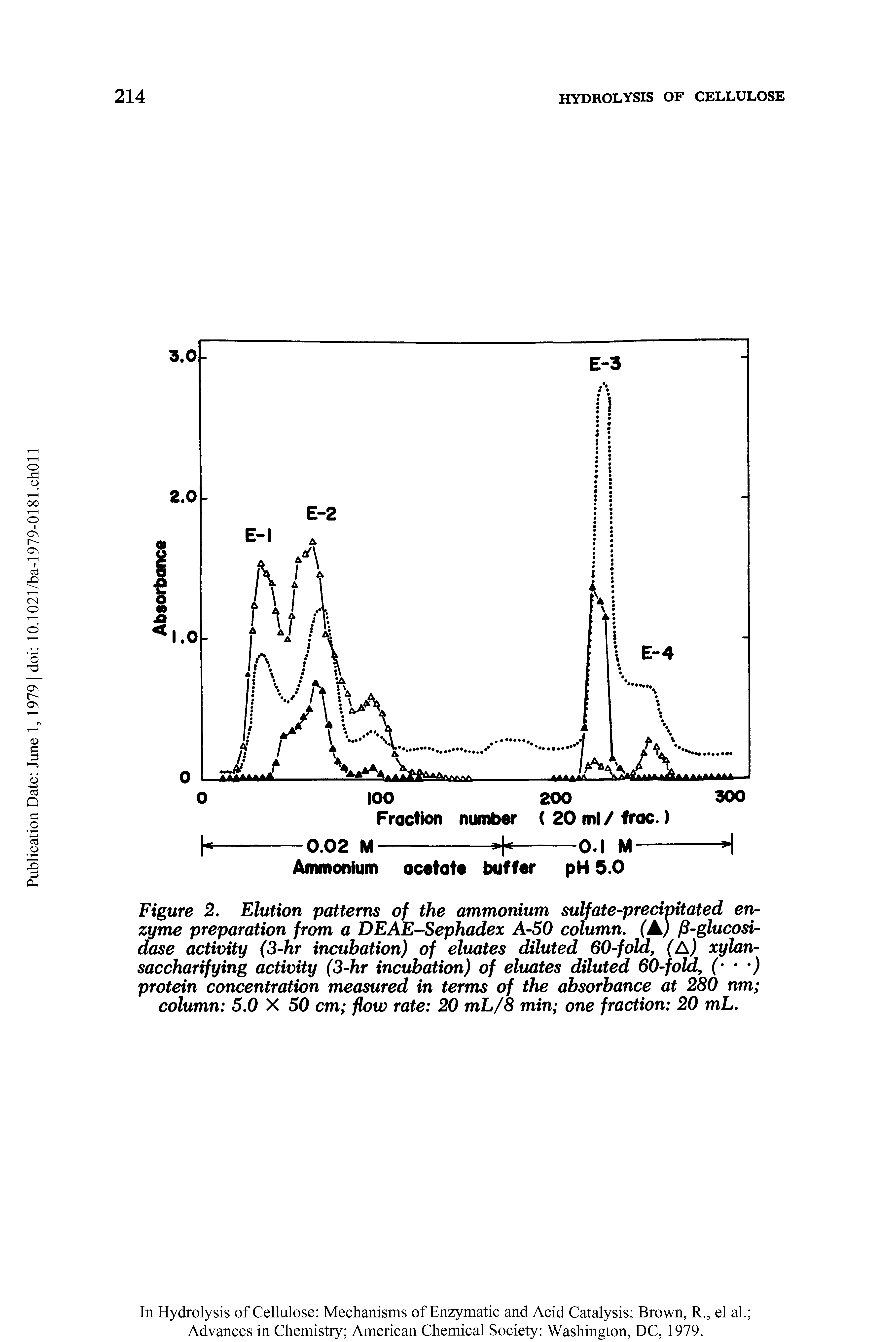 Figure 2. Elution patterns of the ammonium sulfate-precivitated enzyme preparation from a DEAE-Sephadex A-50 column. (A) fi-glucosi-dase activity (3-hr incubation) of eluates diluted 60-fold, (A) xylan-saccharifying activity (3-hr incubation) of eluates diluted 60-fold, ( ) protein concentration measured in terms of the absorbance at 280 nm column 5.0 X 50 cm flow rate 20 mL/8 min one fraction 20 mL.