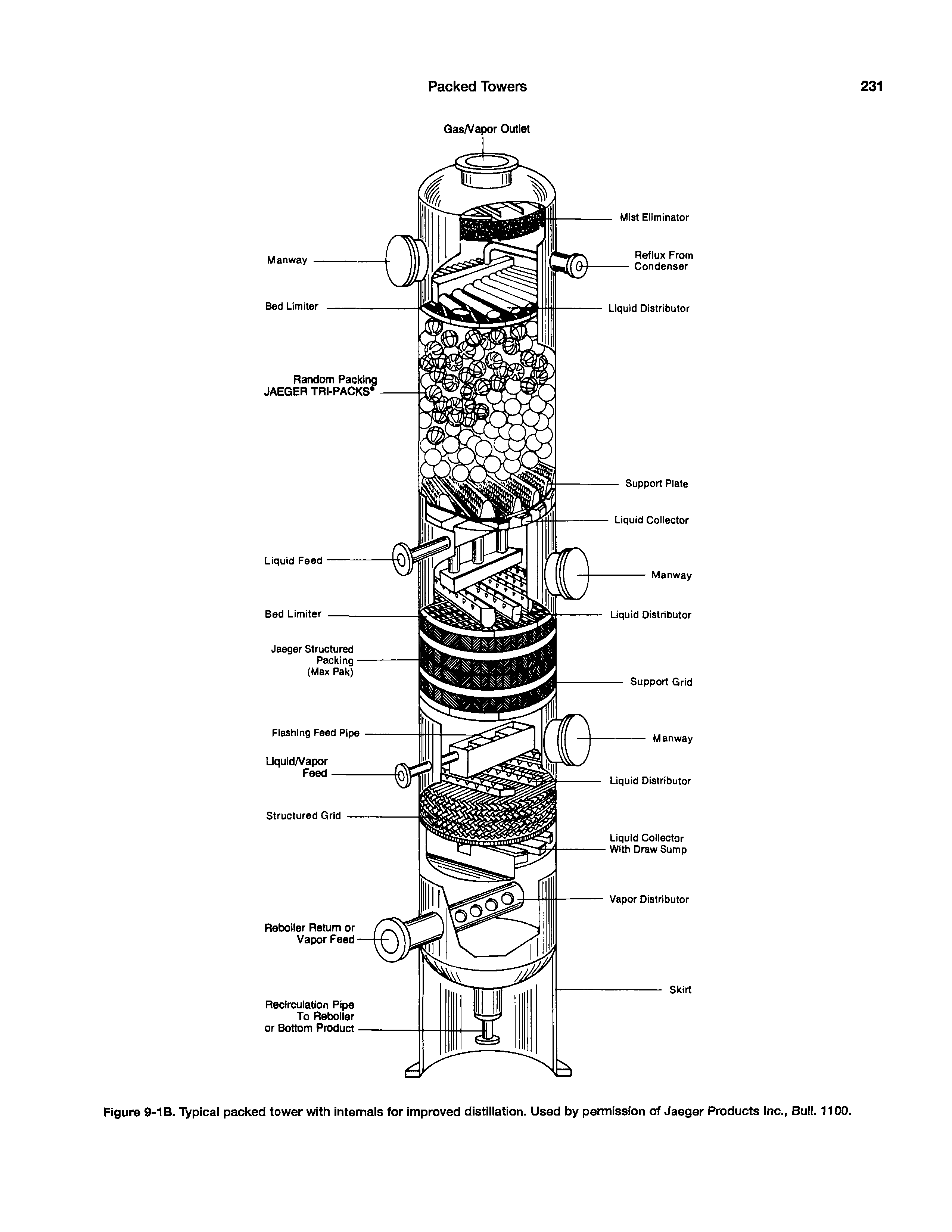 Figure 9-1B. Typical packed tower with internals for improved distillation. Used by permission of Jaeger Products Inc., Bull. 1100.