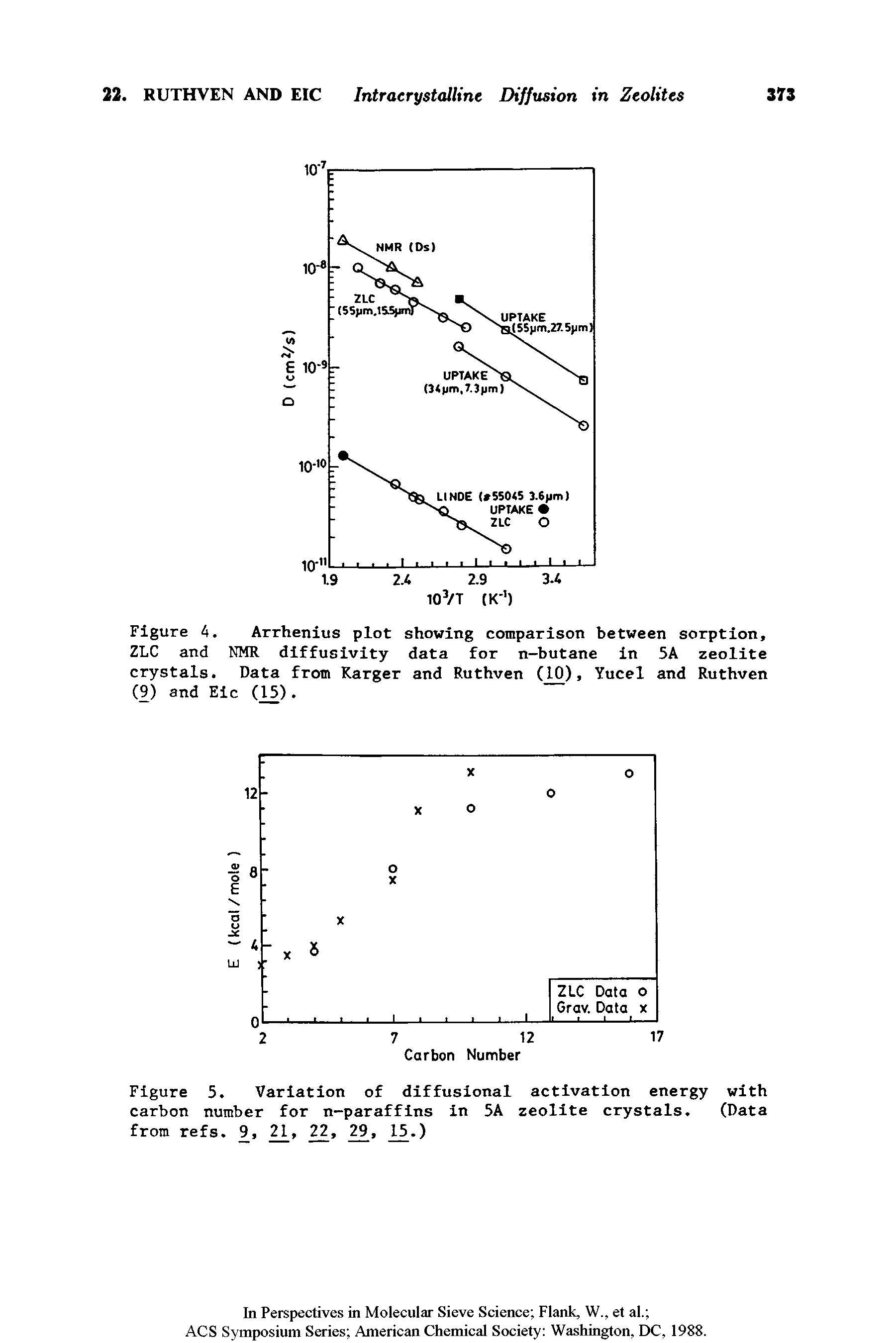 Figure 4. Arrhenius plot showing comparison between sorption, ZLC and NMR diffusivity data for n-butane in 5A zeolite crystals. Data from Karger and Ruthven (10), Yucel and Ruthven (9) and Eic (15).
