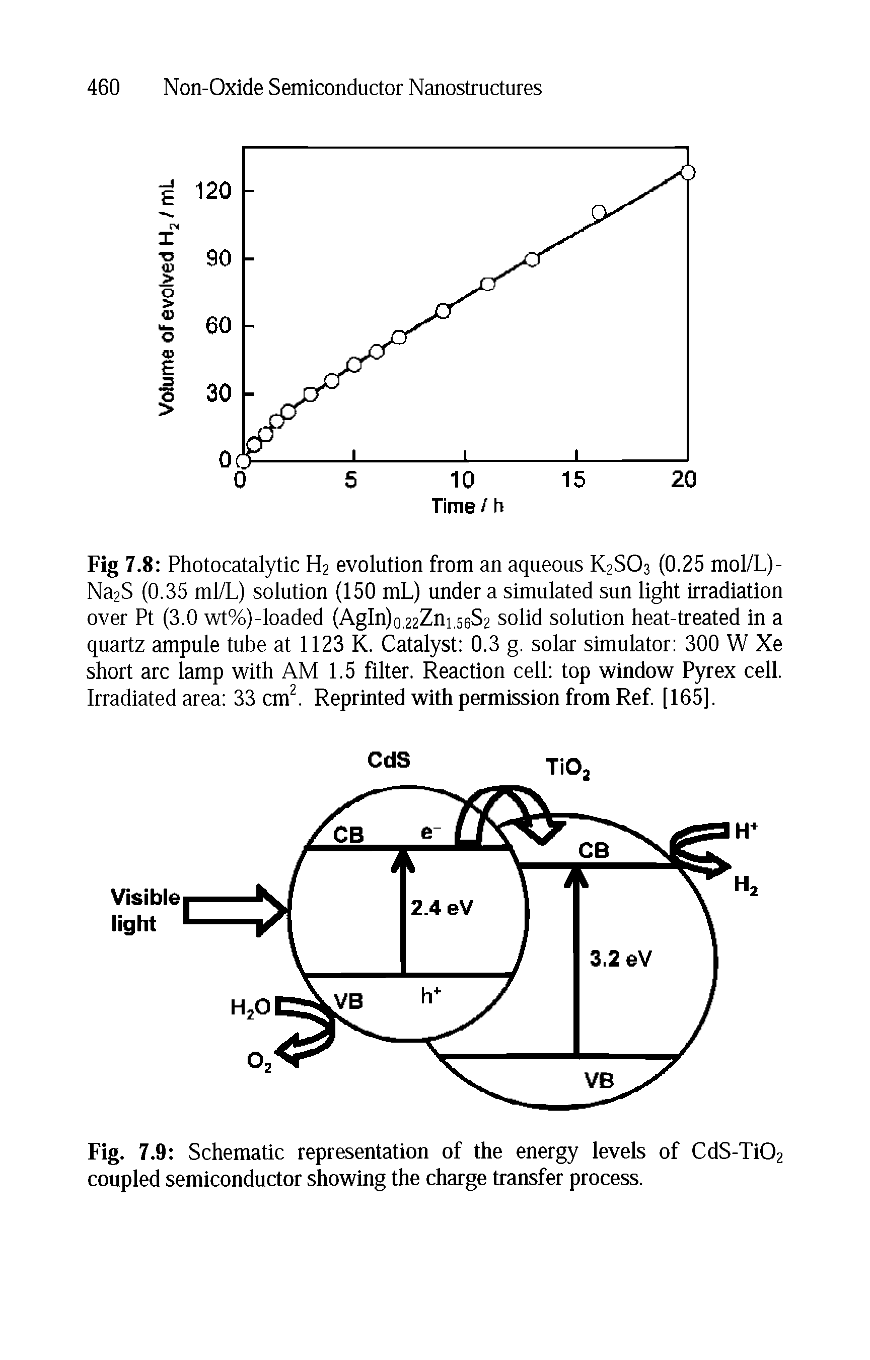 Fig. 7.9 Schematic representation of the energy levels of CdS-Ti02 coupled semiconductor showing the charge transfer process.