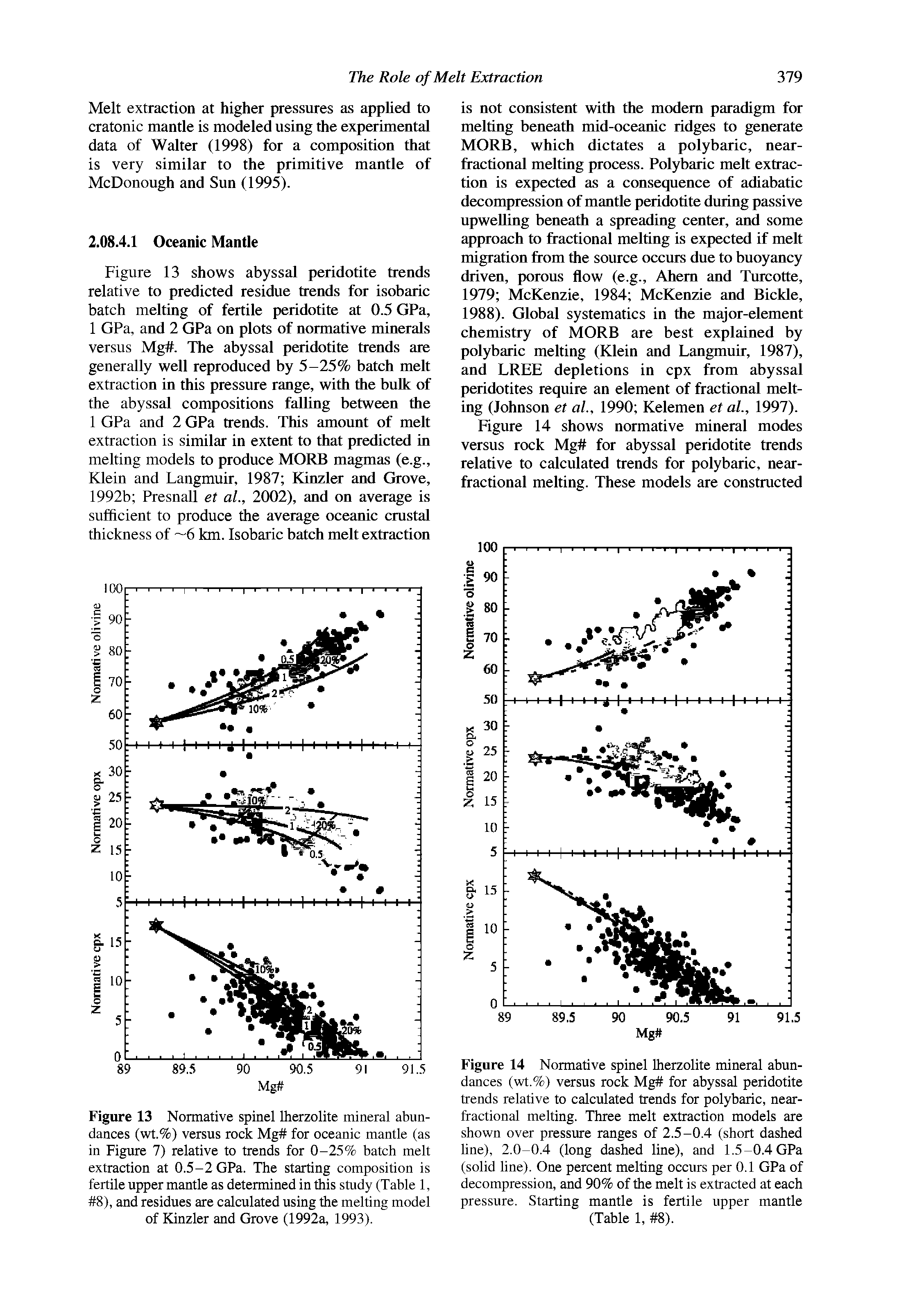 Figure 13 Normative spinel Iherzolite mineral abundances (wt.%) versus rock Mg for oceanic mantle (as in Figure 7) relative to trends for 0-25% batch melt extraction at 0.5-2 GPa. The starting composition is fertile upper mantle as determined in this study (Table 1, 8), and residues are calculated using the melting model of Kinzler and Grove (1992a, 1993).